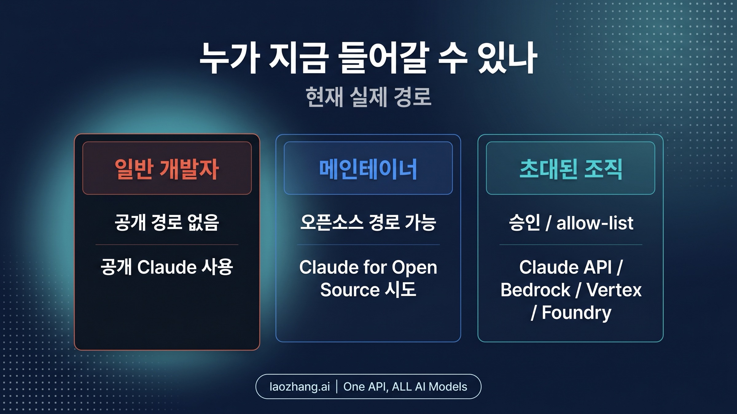 초대 조직, maintainer, 일반 개발자 세 갈래로 나뉜 Mythos 접근 경로 다이어그램