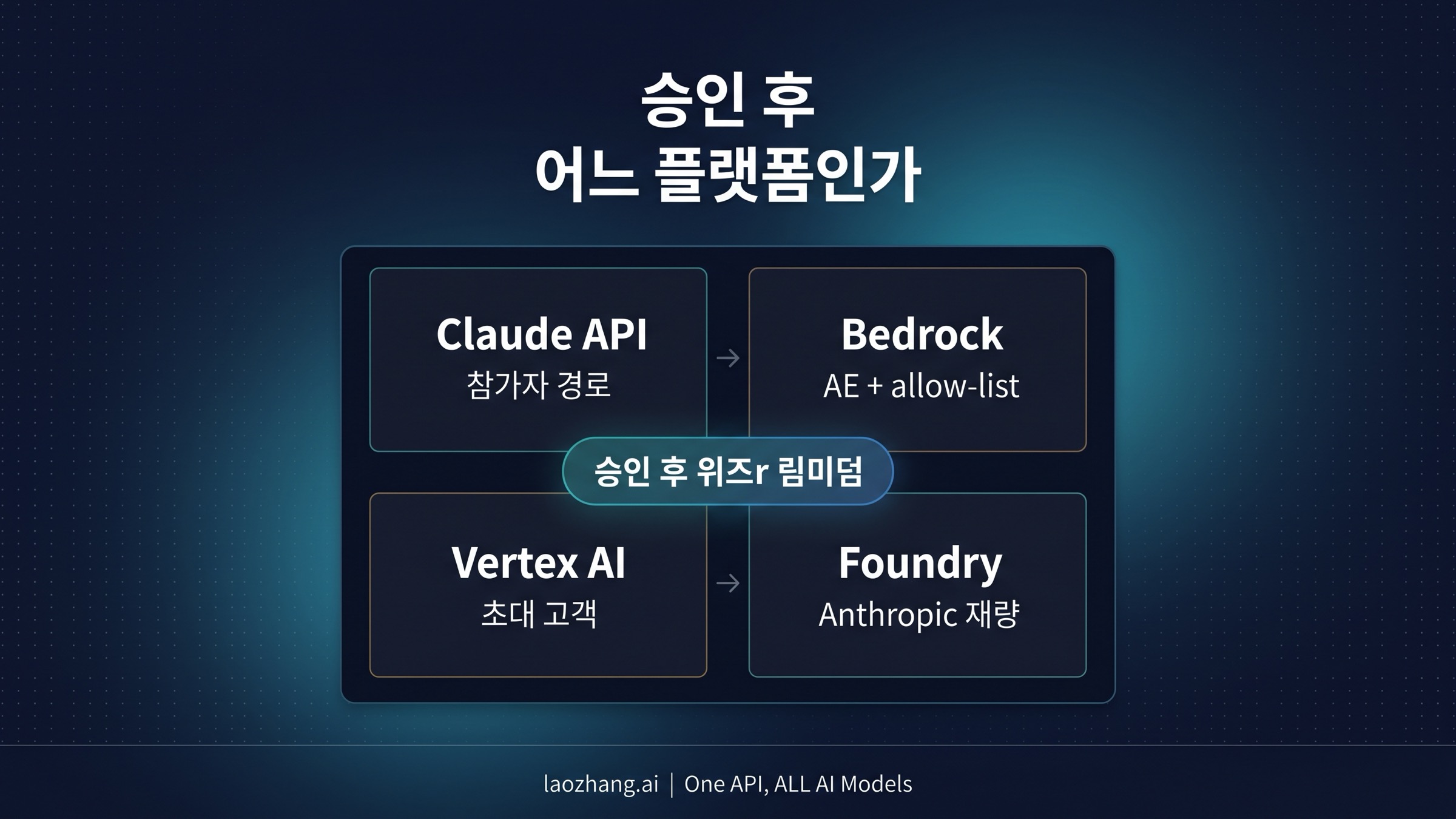 Anthropic 승인 아래에 Claude API, Bedrock, Vertex AI, Foundry 가 놓인 구조를 보여주는 이미지