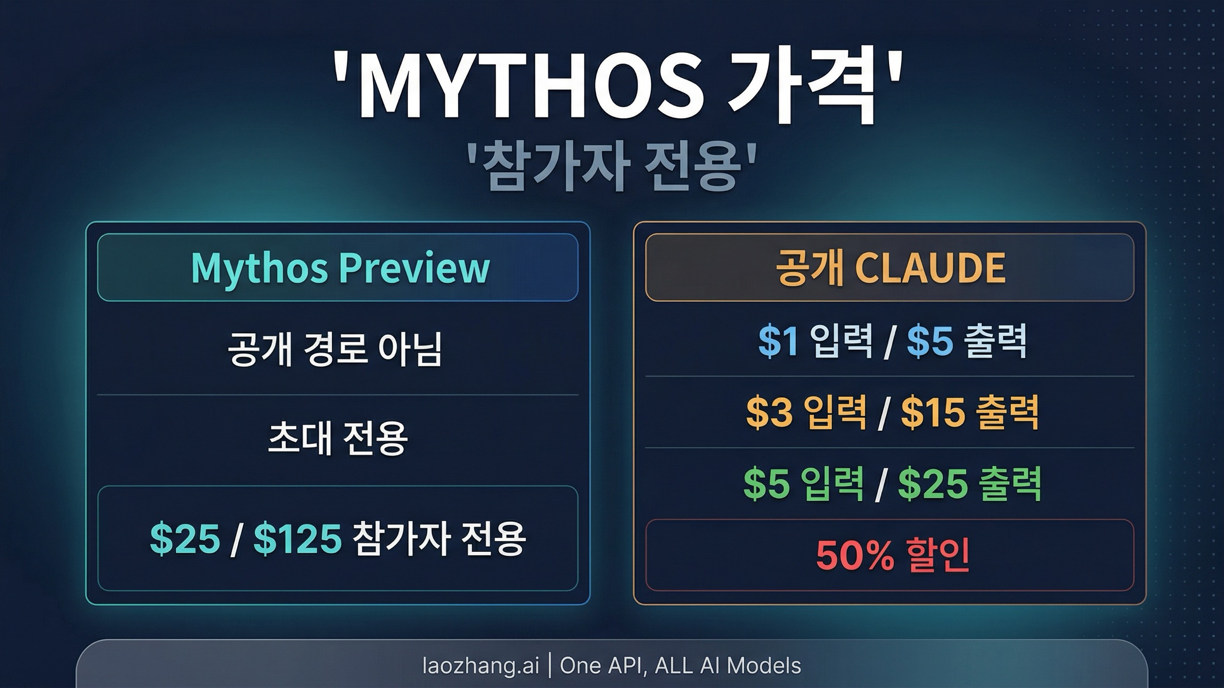 Mythos participant pricing과 공개 Claude 구매 경로의 경계를 보여주는 이미지