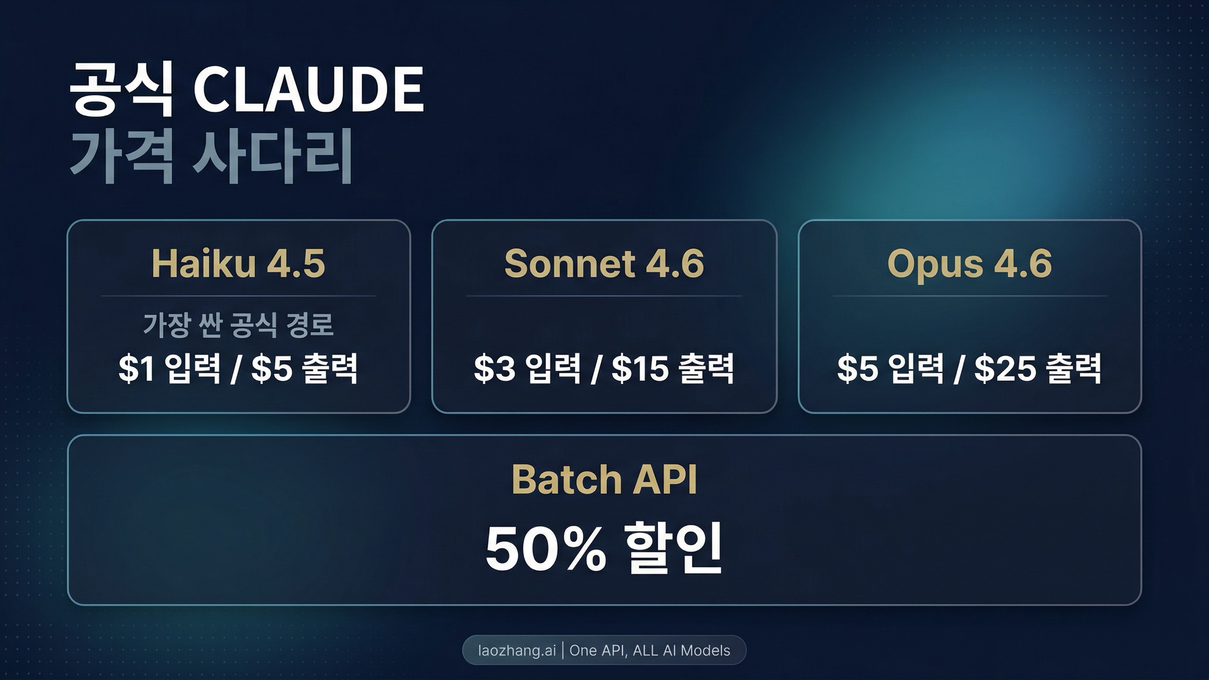 Claude 공식 가격 사다리와 Batch API 할인을 보여주는 이미지