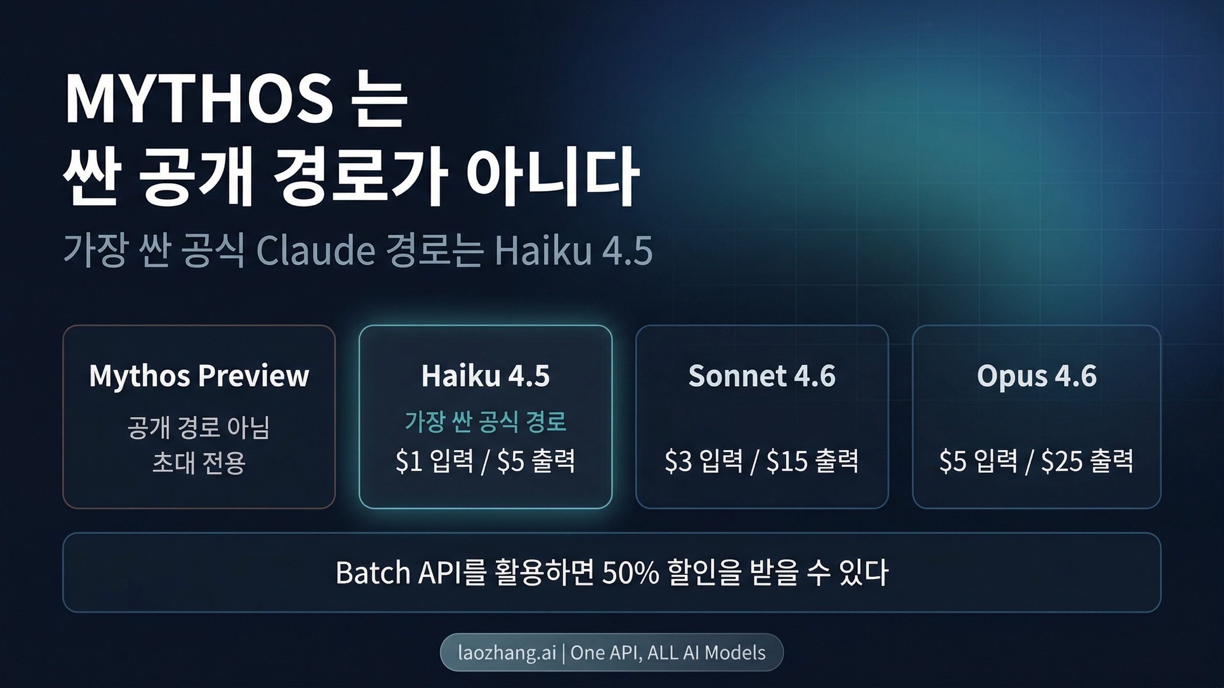 Claude Mythos는 공개 API가 아닙니다. 2026년 가장 저렴한 공식 Claude 경로는 Haiku 4.5입니다