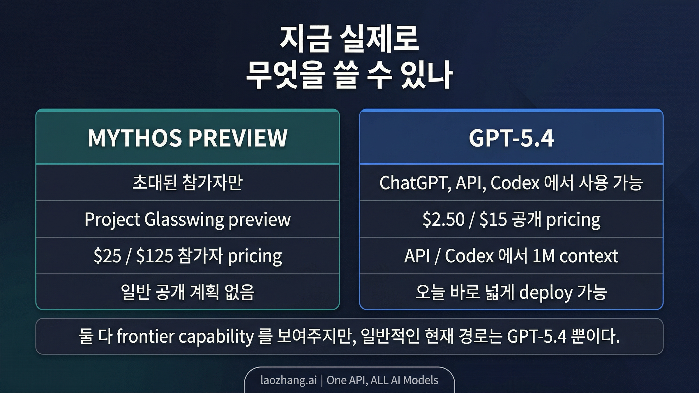 Mythos Preview와 GPT-5.4의 현재 계약 차이를 설명하는 이미지
