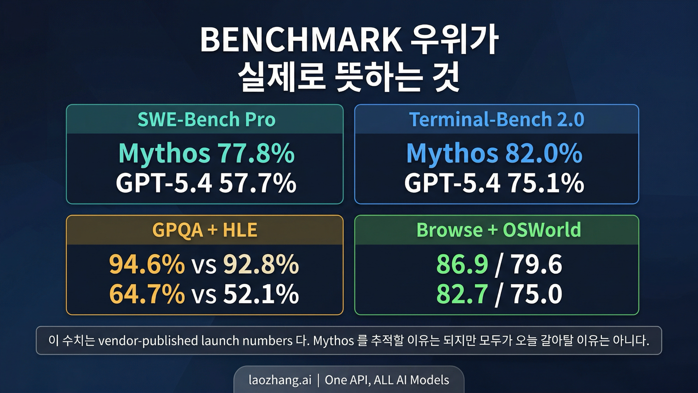Mythos Preview와 GPT-5.4의 공식 겹치는 벤치마크와 해석 경계를 보여 주는 이미지