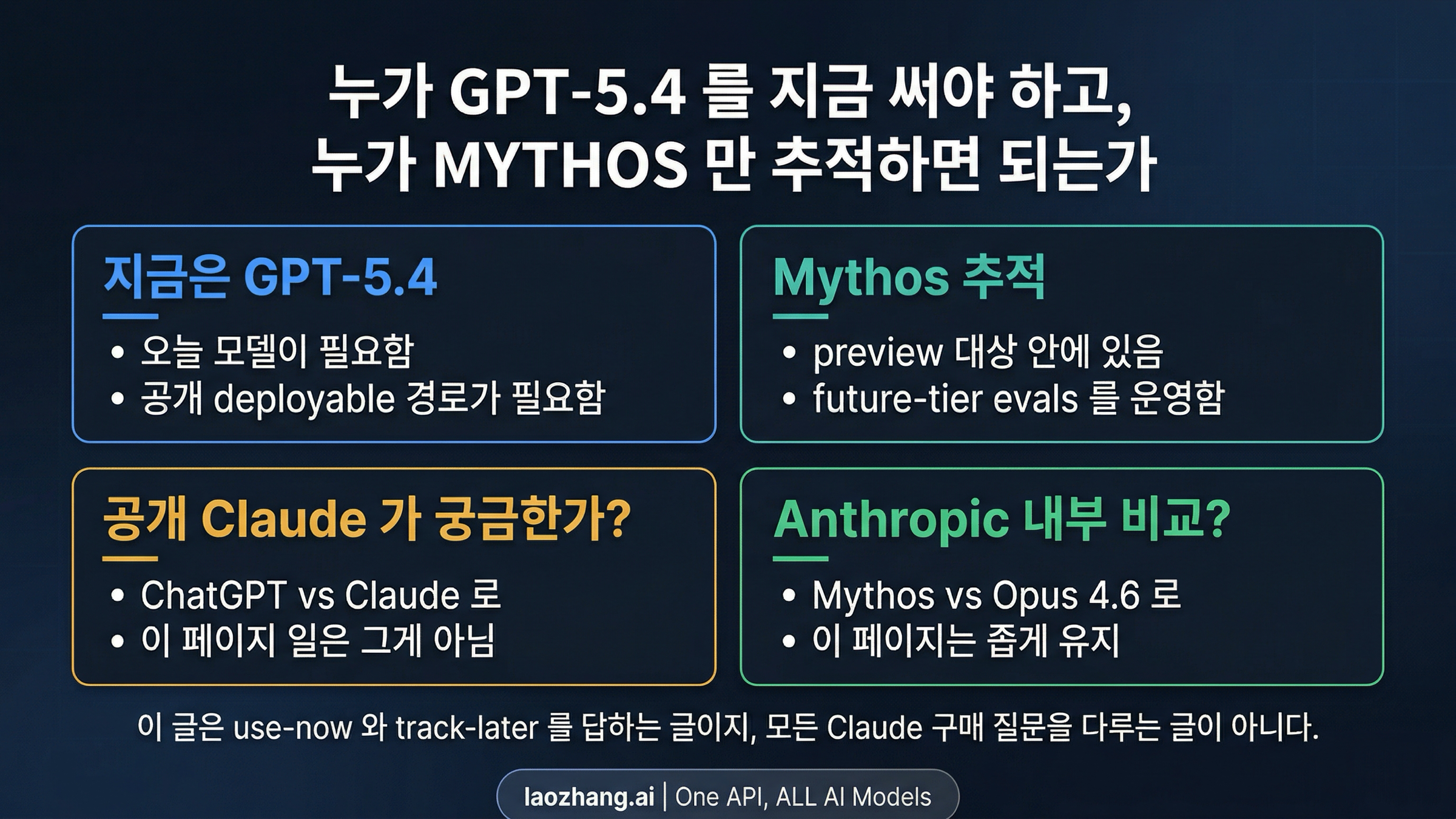 지금 GPT-5.4를 써야 하는지, Mythos를 추적해야 하는지, 혹은 다른 글로 이동해야 하는지를 보여 주는 의사결정 이미지