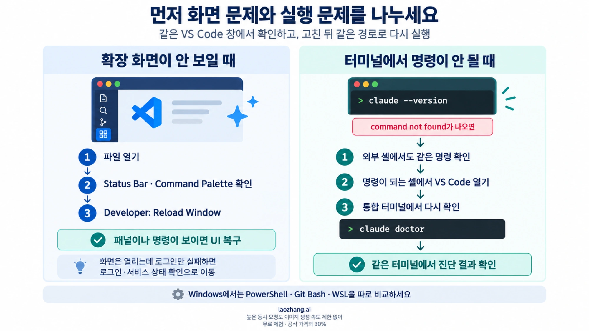 VS Code의 Claude Code 확장 화면 복구와 통합 터미널의 CLI·셸 진단을 나눠 확인하는 흐름도