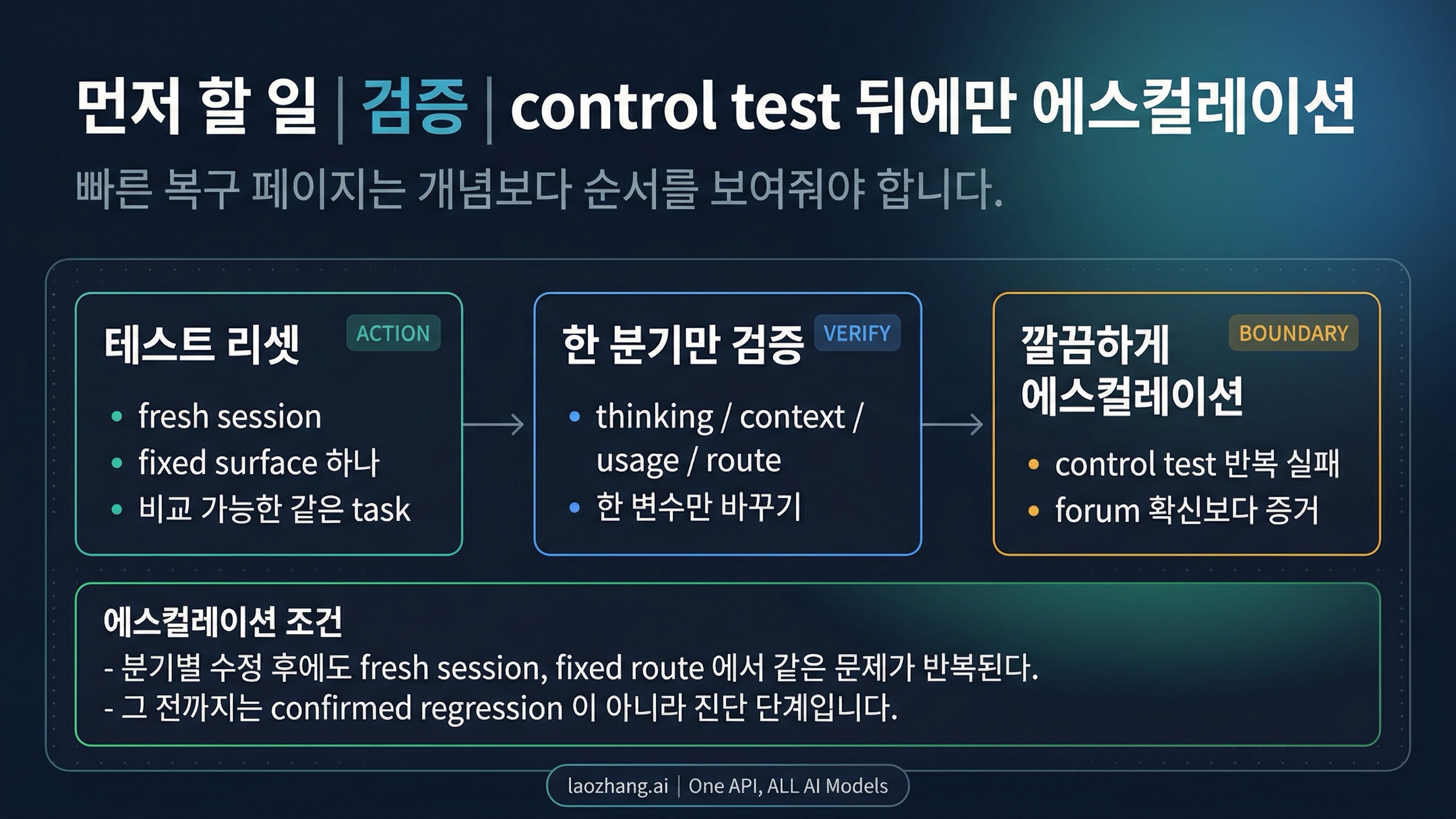 Claude Opus 4.6이 나빠 보일 때 안전한 recovery order를 보여 주는 체크리스트