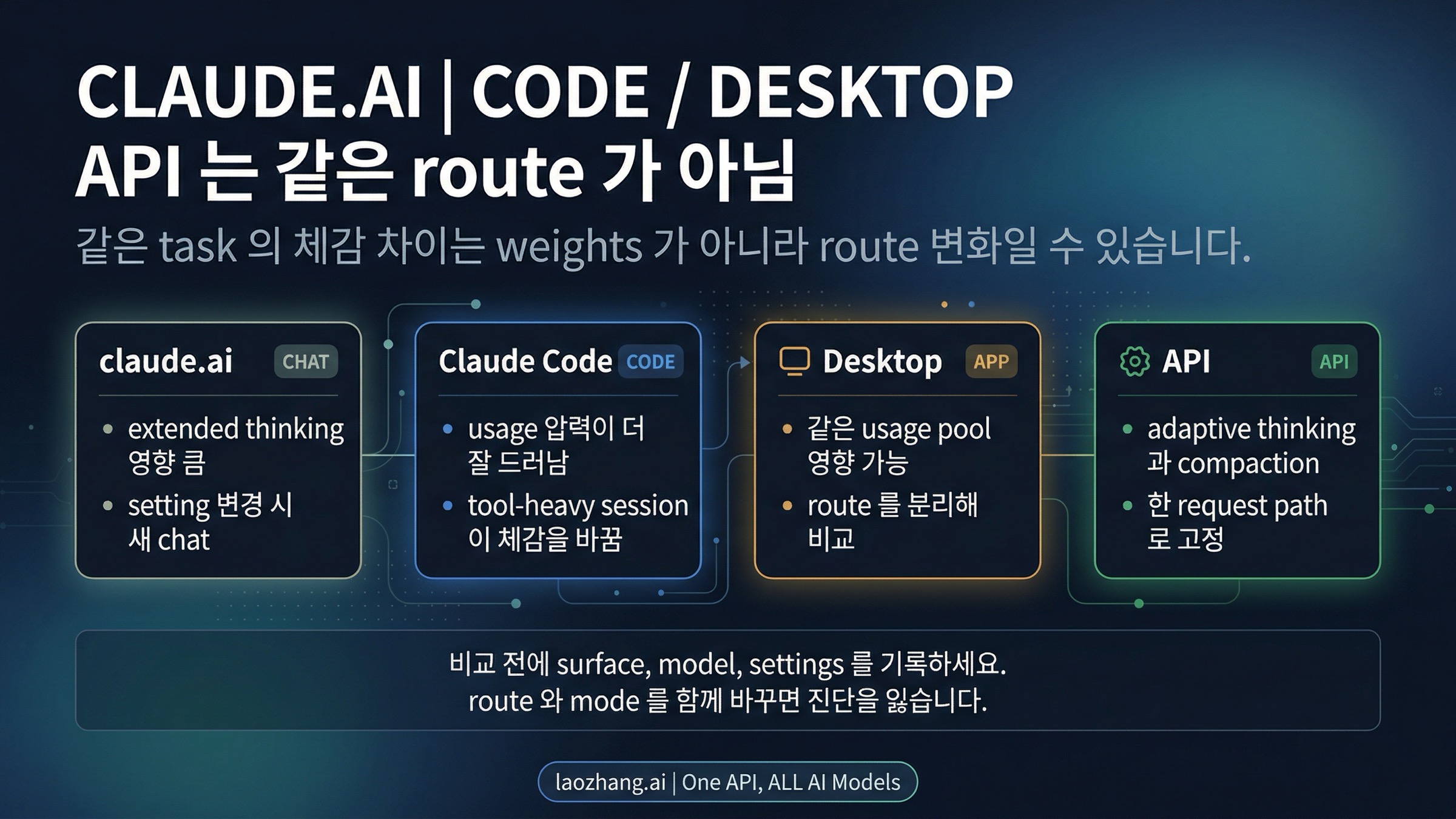 claude.ai, Claude Code, Desktop, API가 서로 다른 route로 작동하는 이유를 보여 주는 이미지