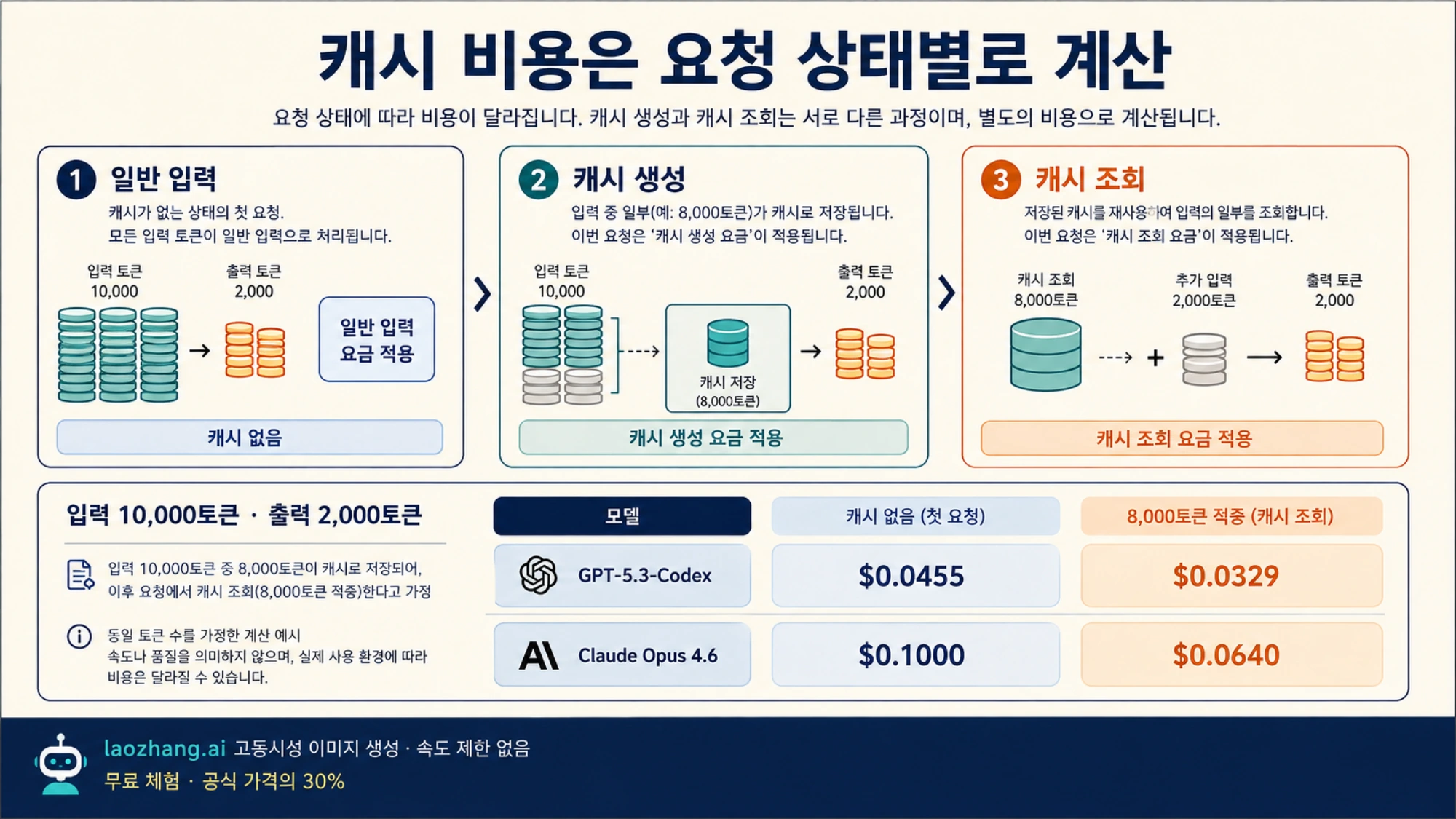 일반 입력, 캐시 생성, 캐시 조회를 구분하고 동일한 토큰 수에서 두 모델의 요청 비용을 비교한 예시
