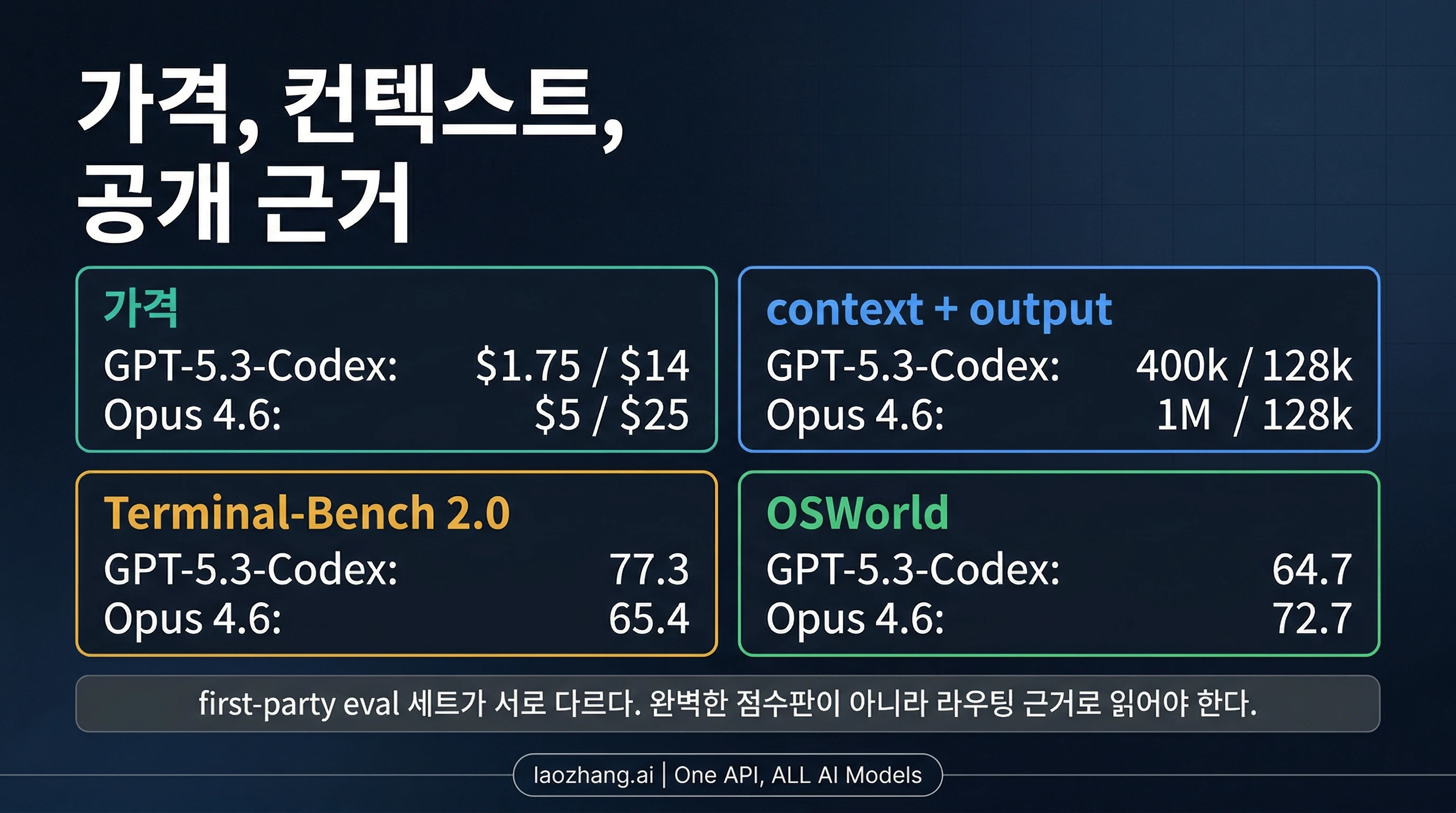 Claude Opus 4.6과 GPT-5.3-Codex의 가격, 컨텍스트, 공개 벤치마크 신호를 비교하는 스냅샷