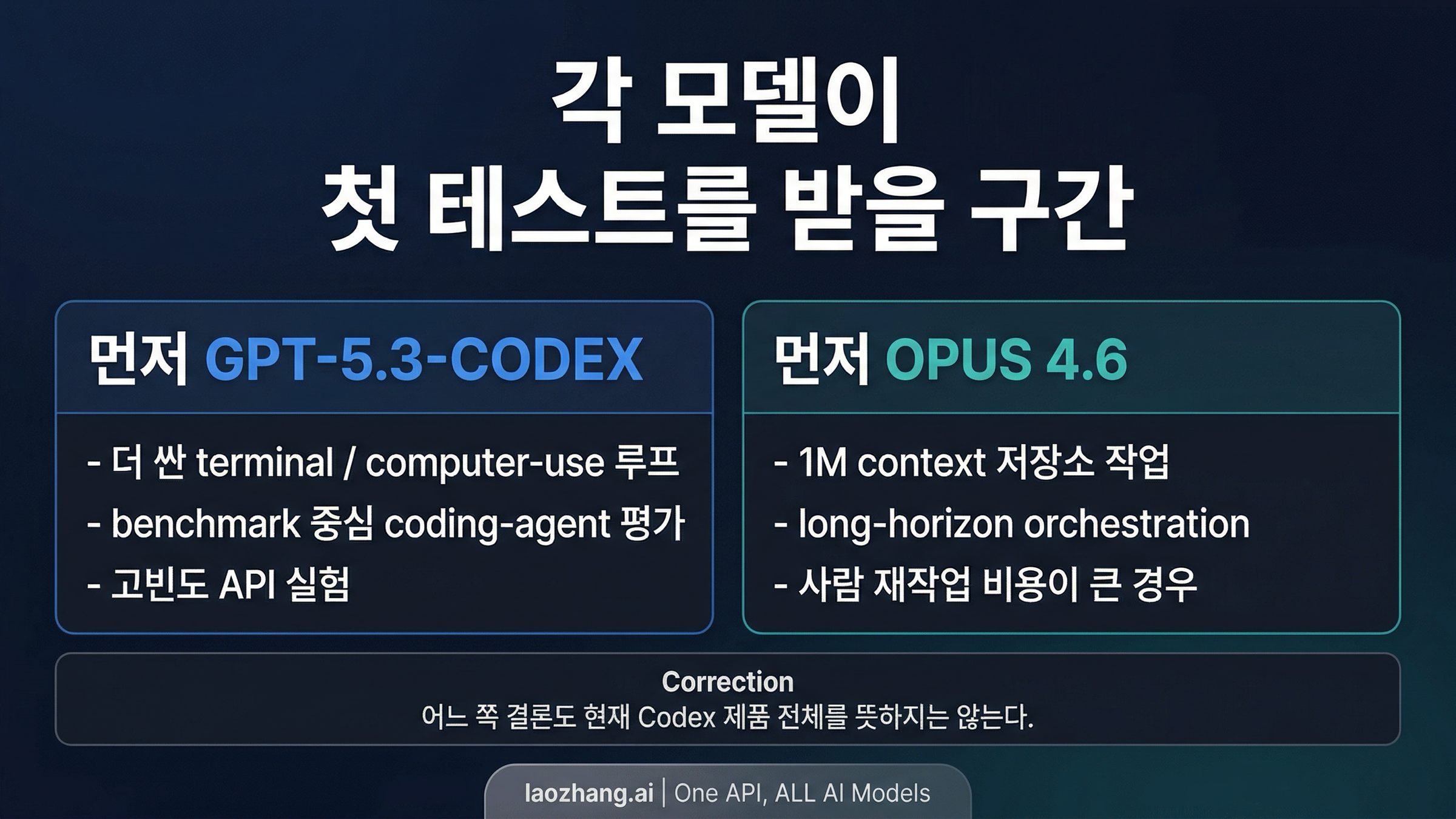 GPT-5.3-Codex를 먼저 시험할지 Claude Opus 4.6이 premium을 정당화하는지 보여주는 결정 보드