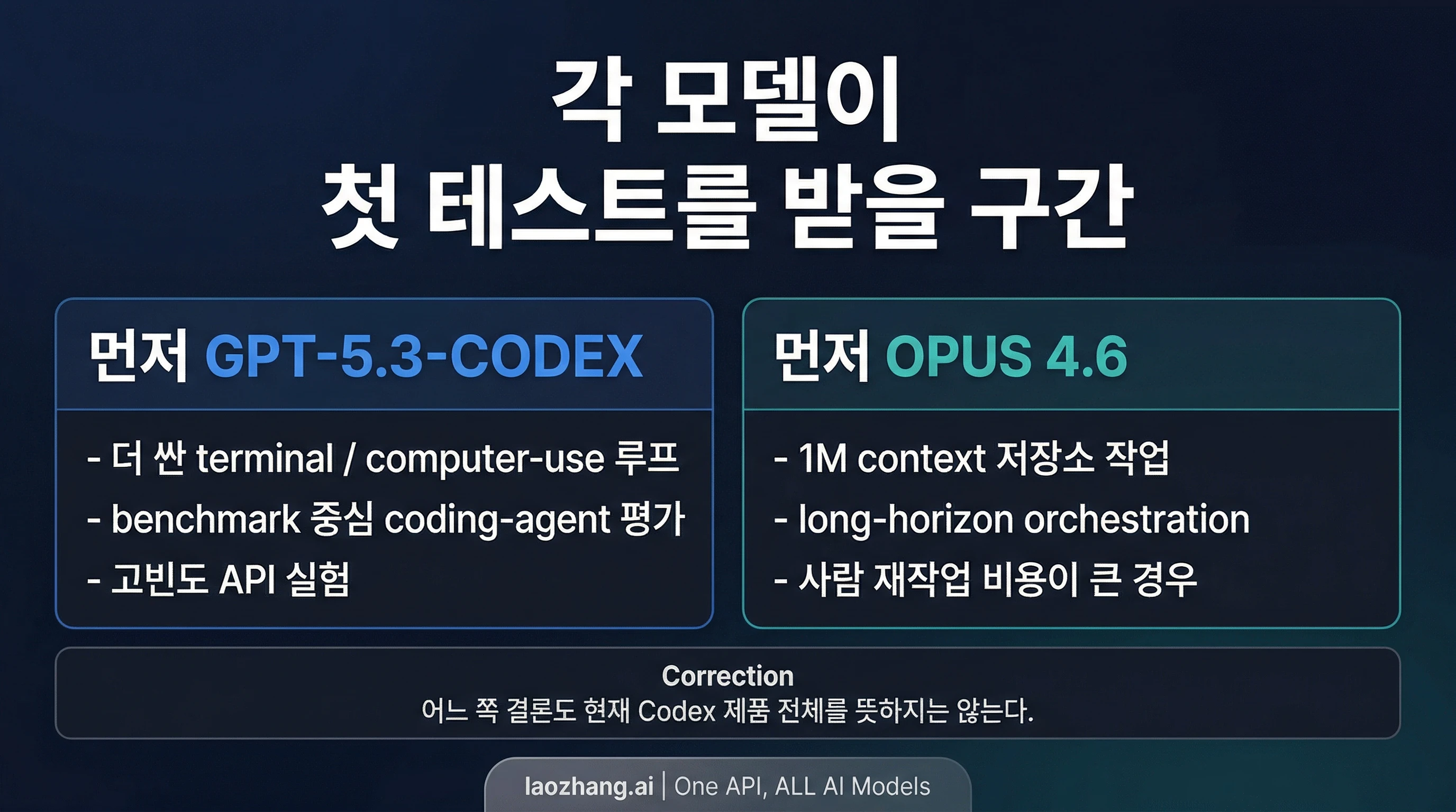 GPT-5.3-Codex를 먼저 시험해야 하는 경우와 Claude Opus 4.6이 더 맞는 경우를 나누어 보여주는 결정 그림