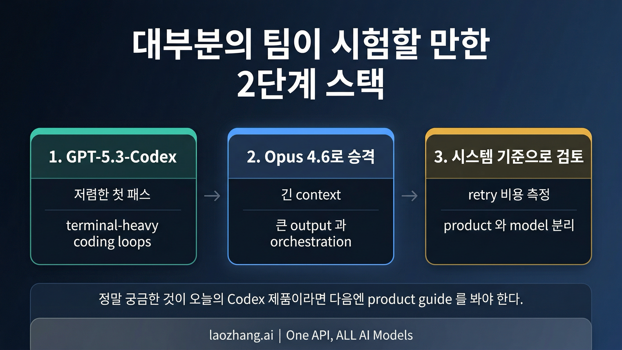 GPT-5.3-Codex를 cheap first pass에 두고 Claude Opus 4.6으로 long-horizon execution을 승격시키는 2단계 라우팅 도식