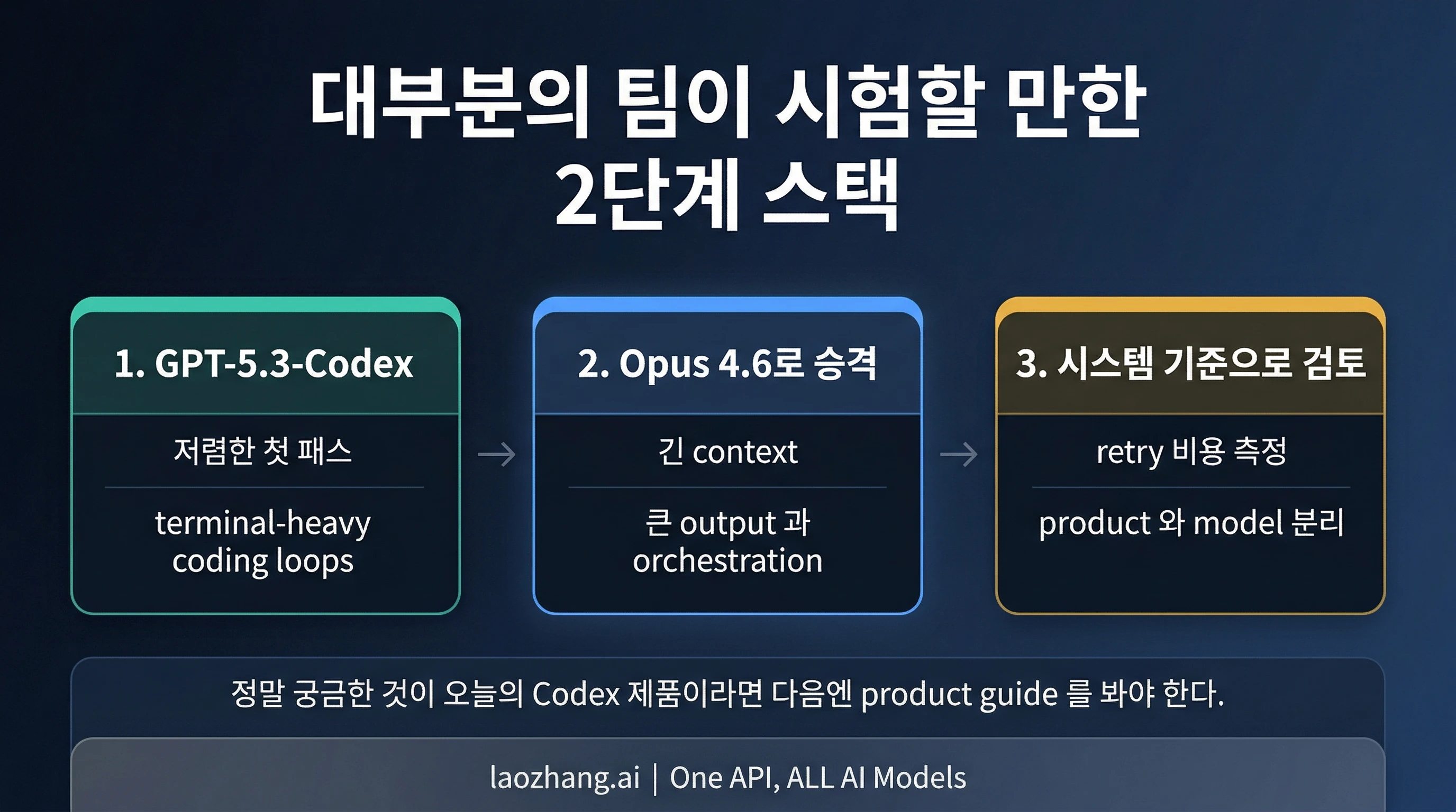 GPT-5.3-Codex를 값싼 첫 검증에 두고 Claude Opus 4.6으로 긴 실행 작업을 넘기는 2단계 구성도