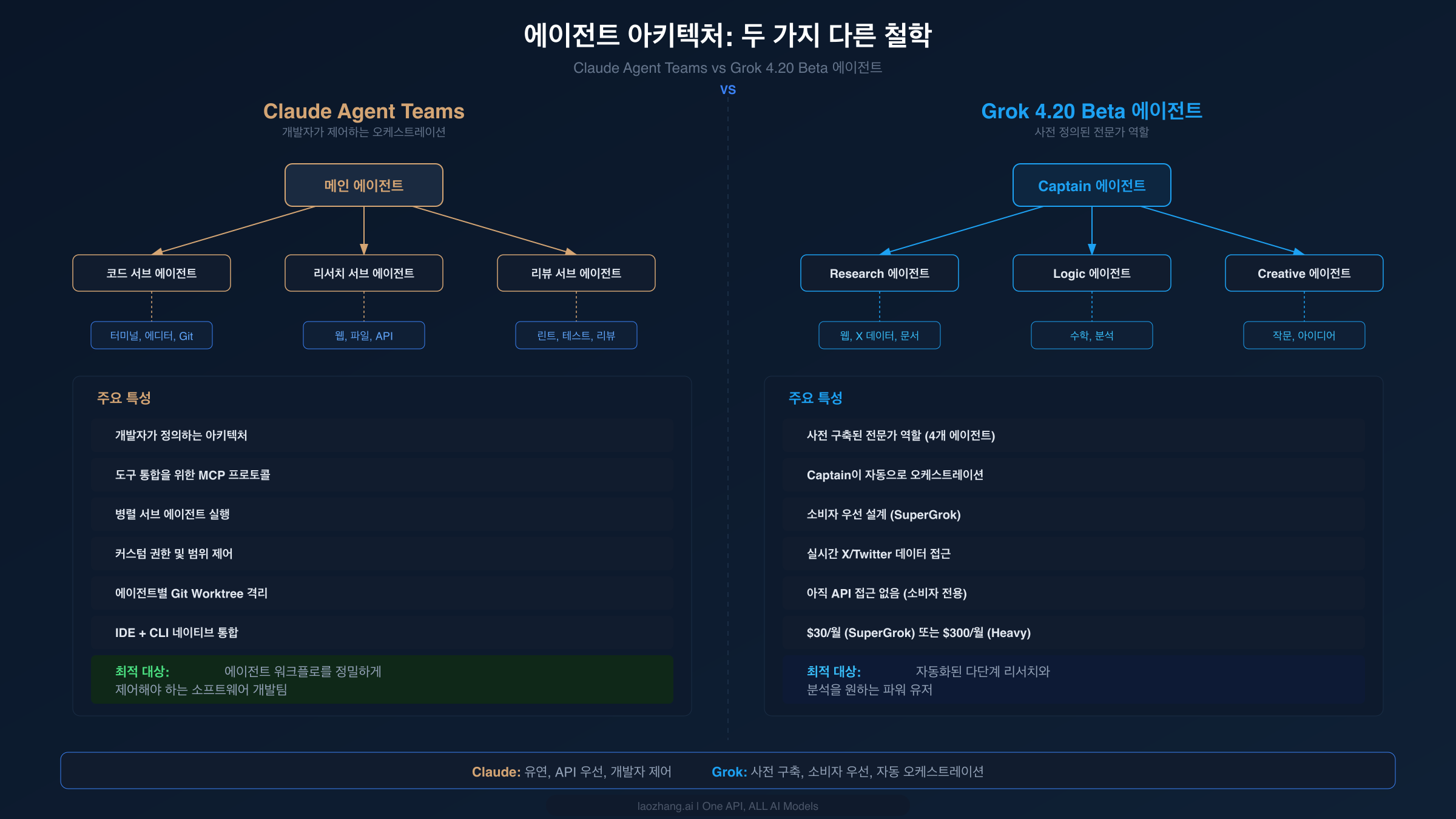 Claude Agent Teams의 개발자 제어 방식과 Grok 4.20 Beta의 사전 구축된 전문 에이전트 방식을 비교하는 에이전트 아키텍처 다이어그램