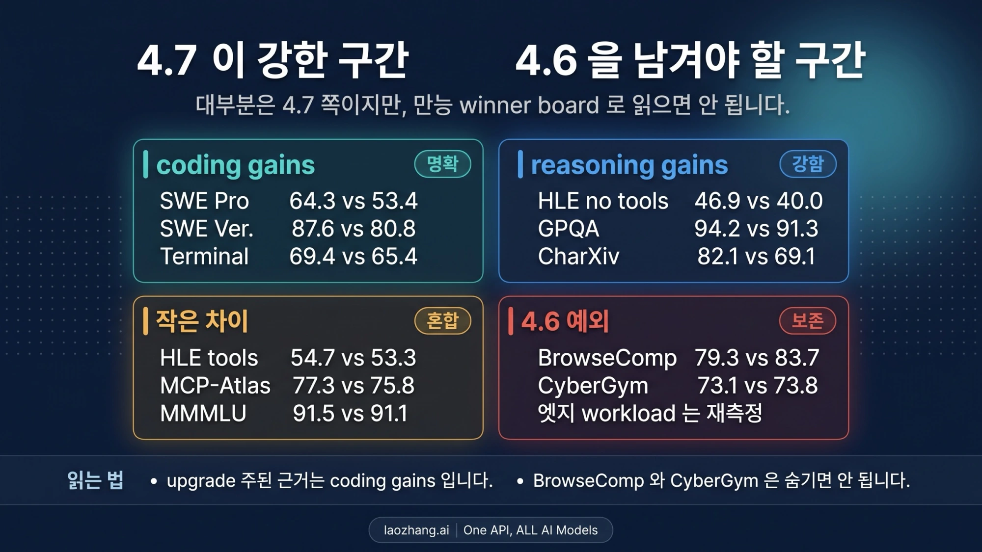 Claude Opus 4.7과 Claude Opus 4.6의 공식 benchmark 차이를 작업별로 읽는 한국어 비교 패널