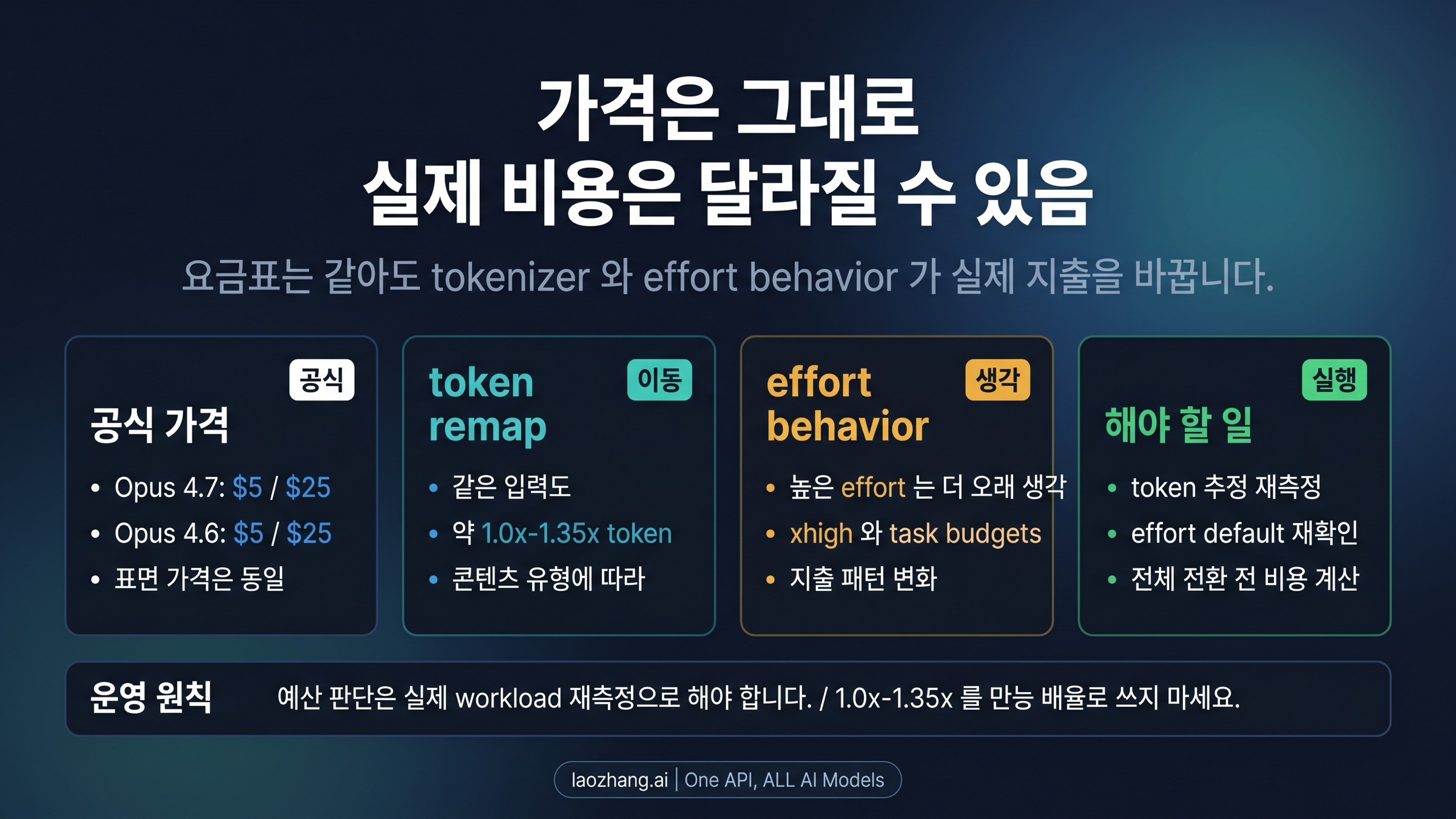 공식 가격과 실제 비용 차이를 정리한 한국어 비용 현실 보드