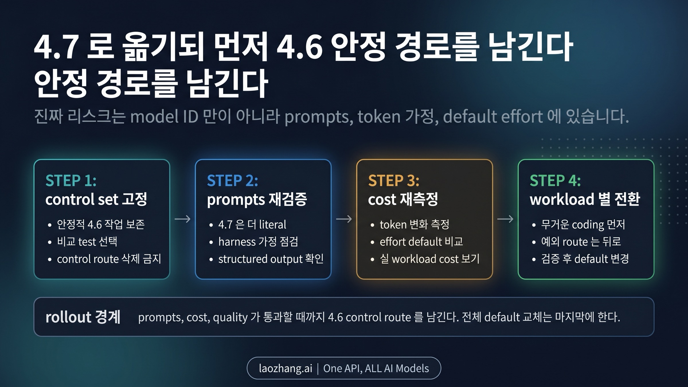 Claude Opus 4.6에서 Claude Opus 4.7로 안전하게 이동하는 4단계 체크리스트