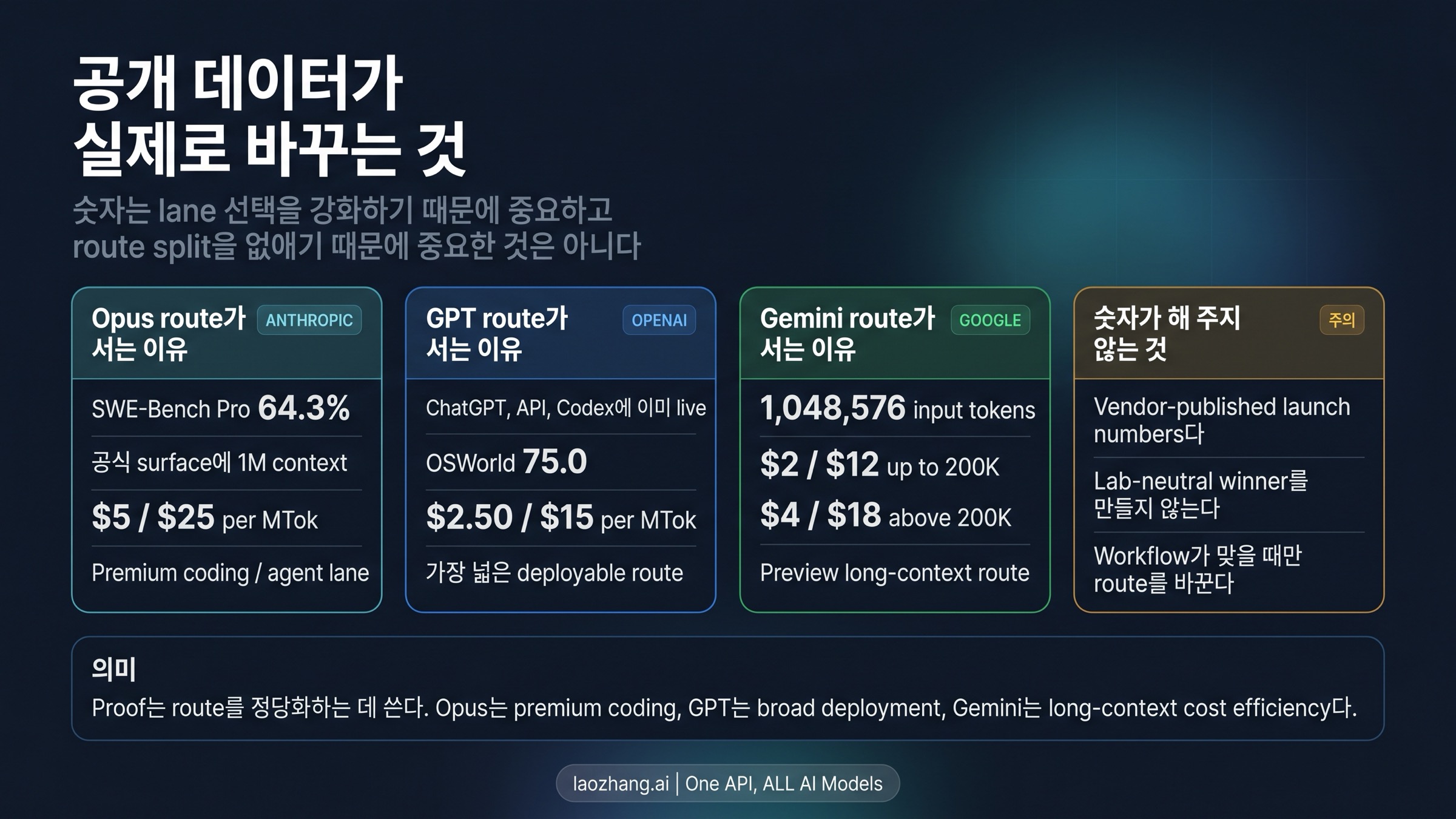가격, context, benchmark를 route 관점에서 다시 읽는 비교 보드