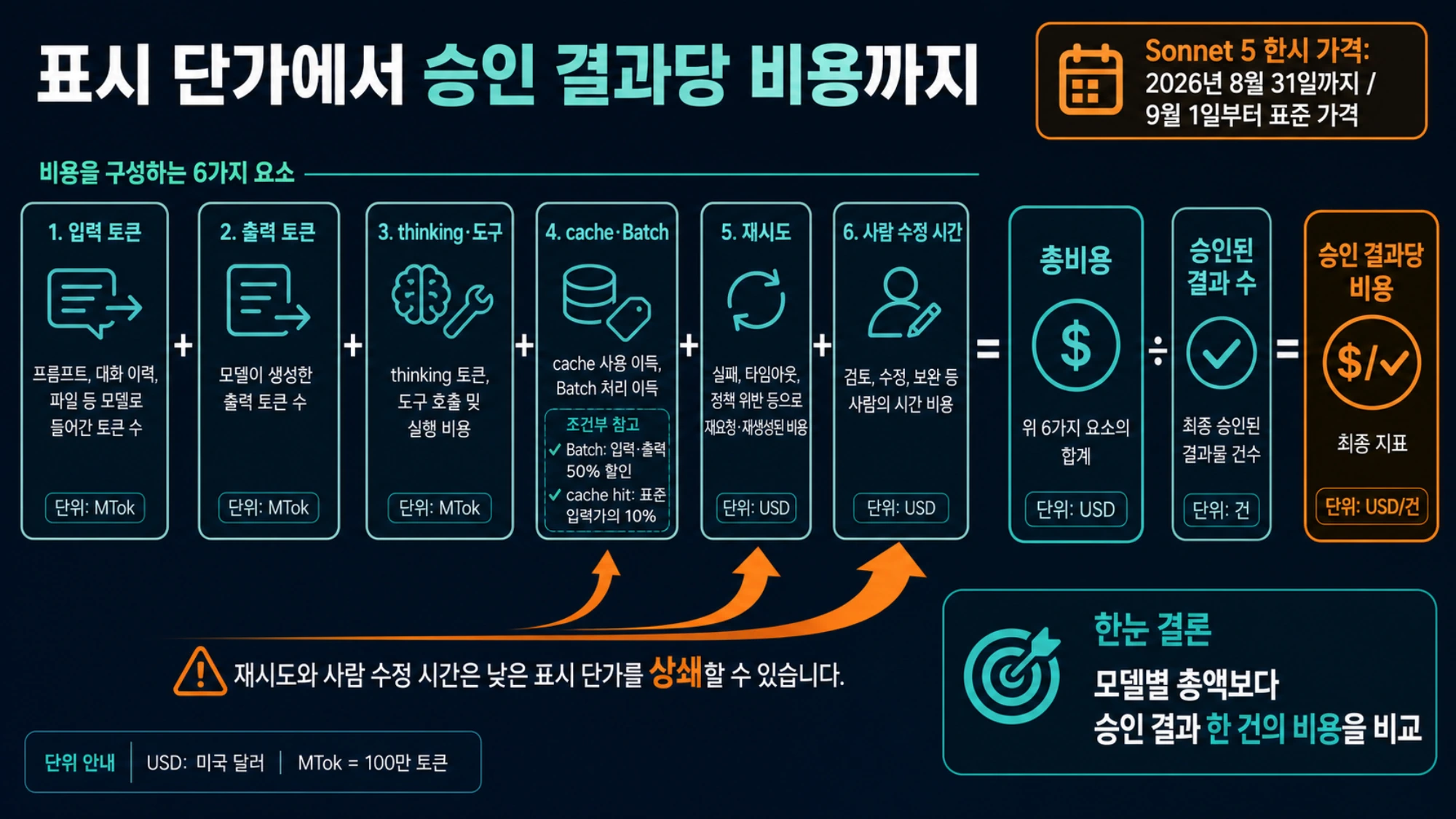 입력과 출력 토큰, thinking과 도구, 캐시와 Batch, 재시도와 사람 수정 시간을 합쳐 승인된 결과 수로 나누는 비용 구성도