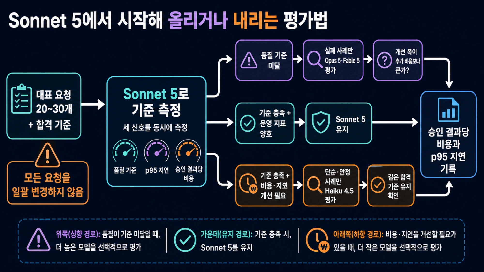 Sonnet 5에서 기준을 측정한 뒤 품질 미달은 Opus 5와 Fable 5로, 비용과 지연 개선이 필요한 단순 작업은 Haiku 4.5로 평가하는 흐름도