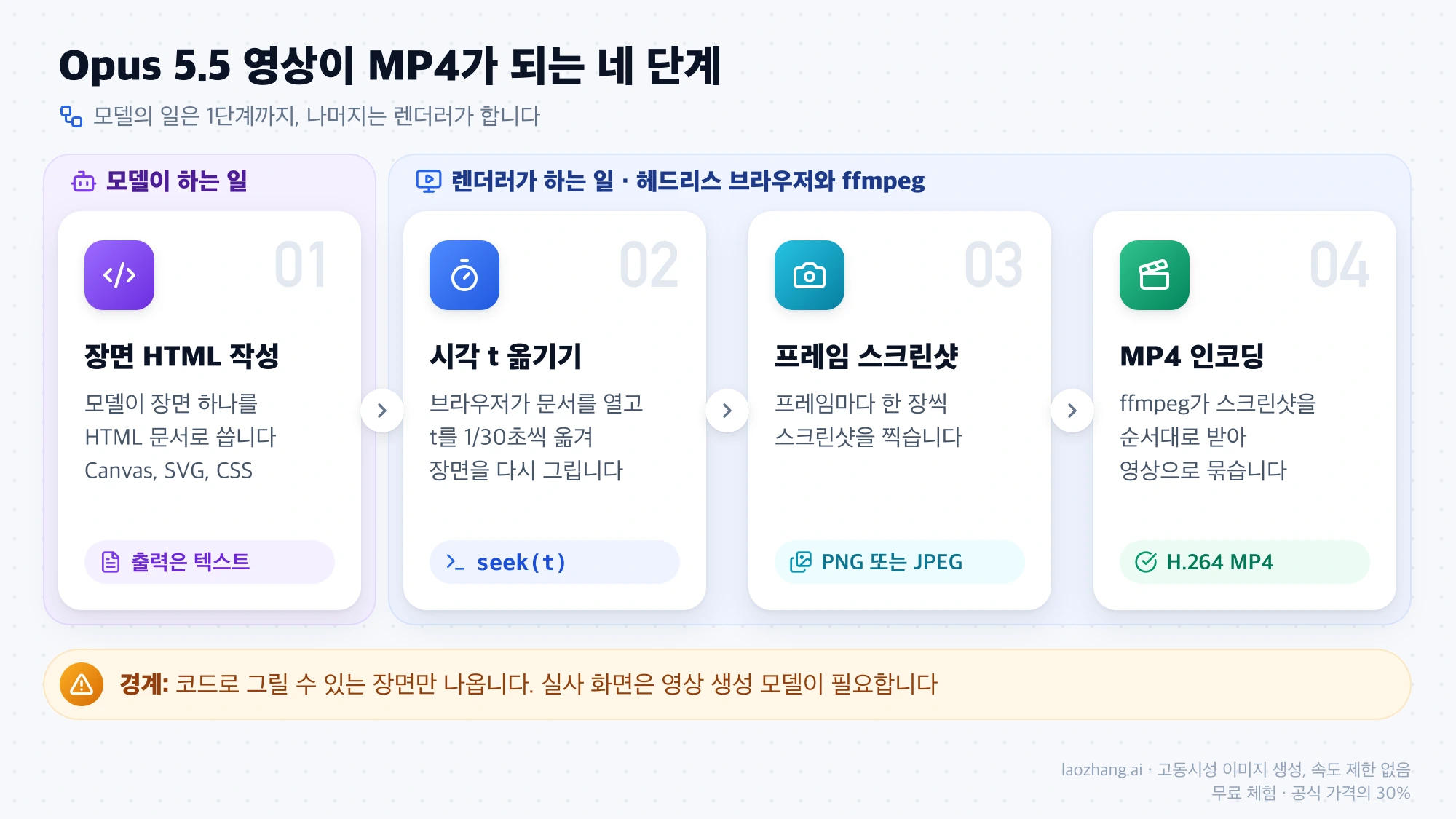 Opus 5.5가 장면 HTML을 쓰고 헤드리스 브라우저와 ffmpeg가 시각 이동, 스크린샷, MP4 인코딩을 맡는 네 단계 흐름
