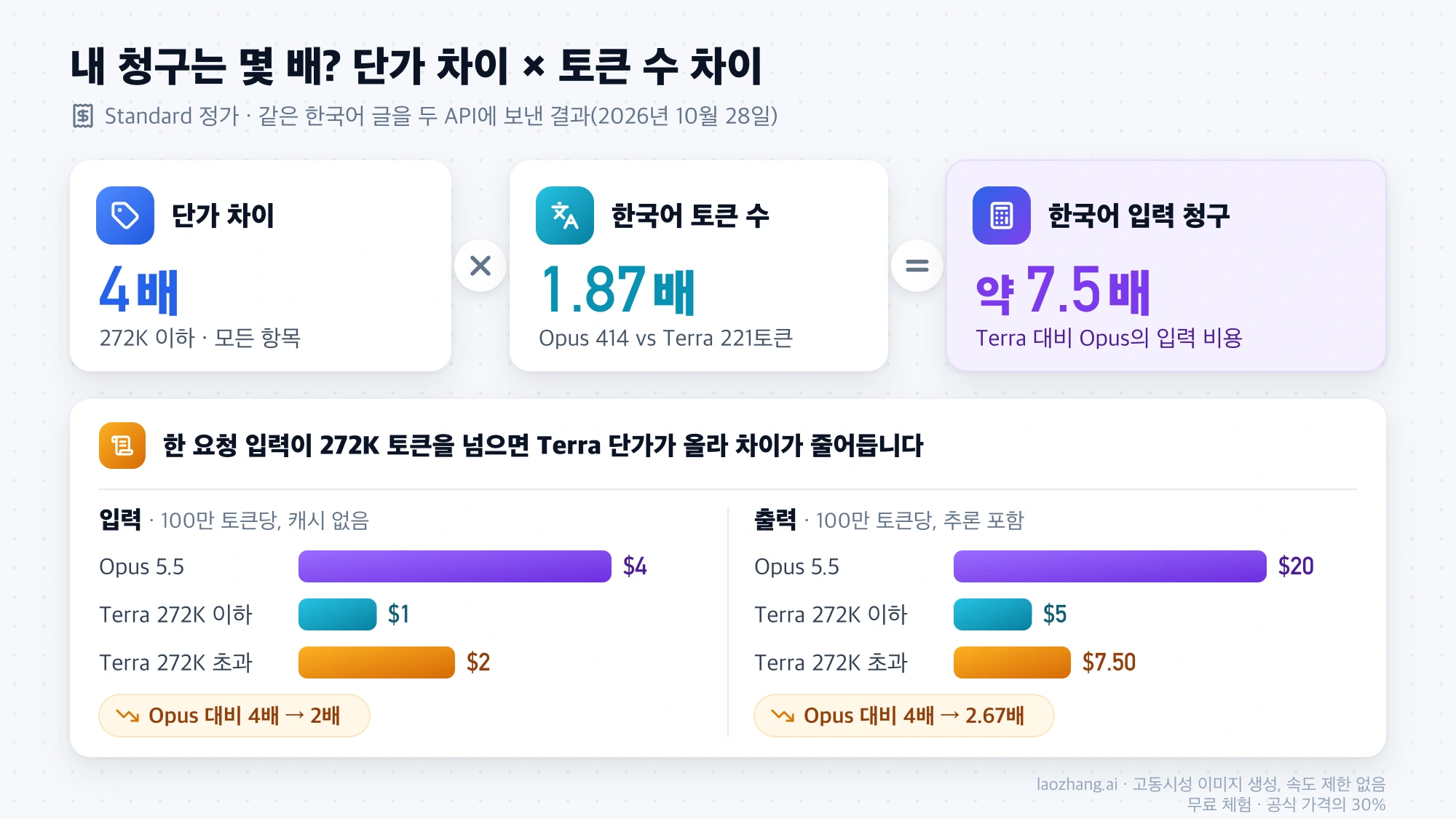 단가 4배에 한국어 토큰 1.87배를 곱하면 입력 청구가 약 7.5배가 되고, 272K 초과 요청에서는 Terra 단가가 올라 차이가 입력 2배, 출력 2.67배로 줄어드는 그림