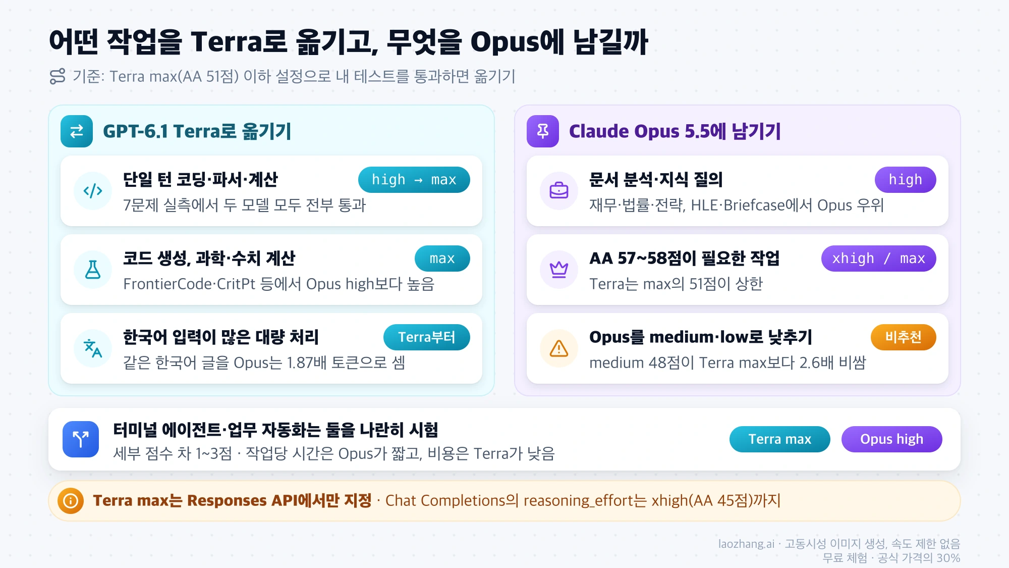 작업 종류별로 GPT-6.1 Terra로 옮길 작업과 Claude Opus 5.5에 남길 작업, 둘을 나란히 시험할 작업을 나눈 그림