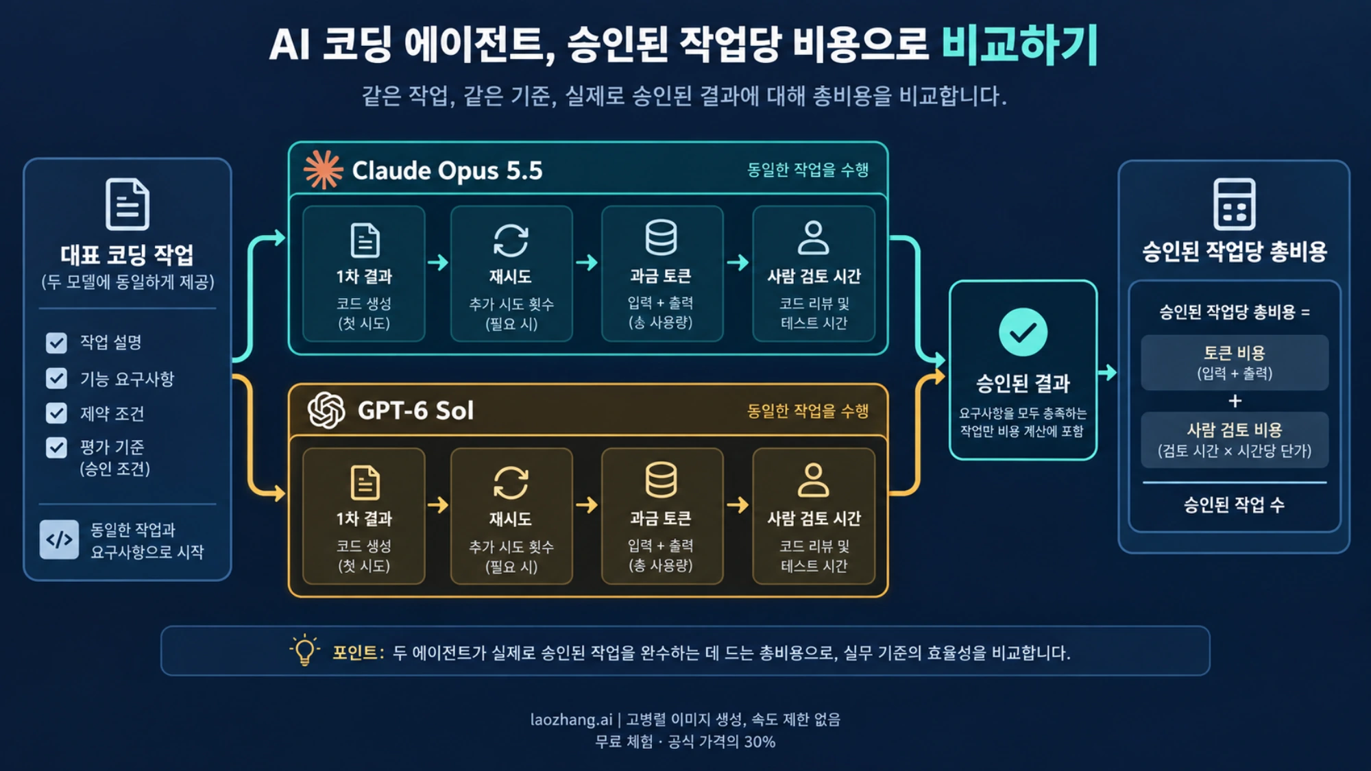같은 코딩 과제를 두 모델에 맡기고 재시도·토큰·사람의 검토 시간을 기록해 승인된 작업당 비용으로 비교하는 흐름도