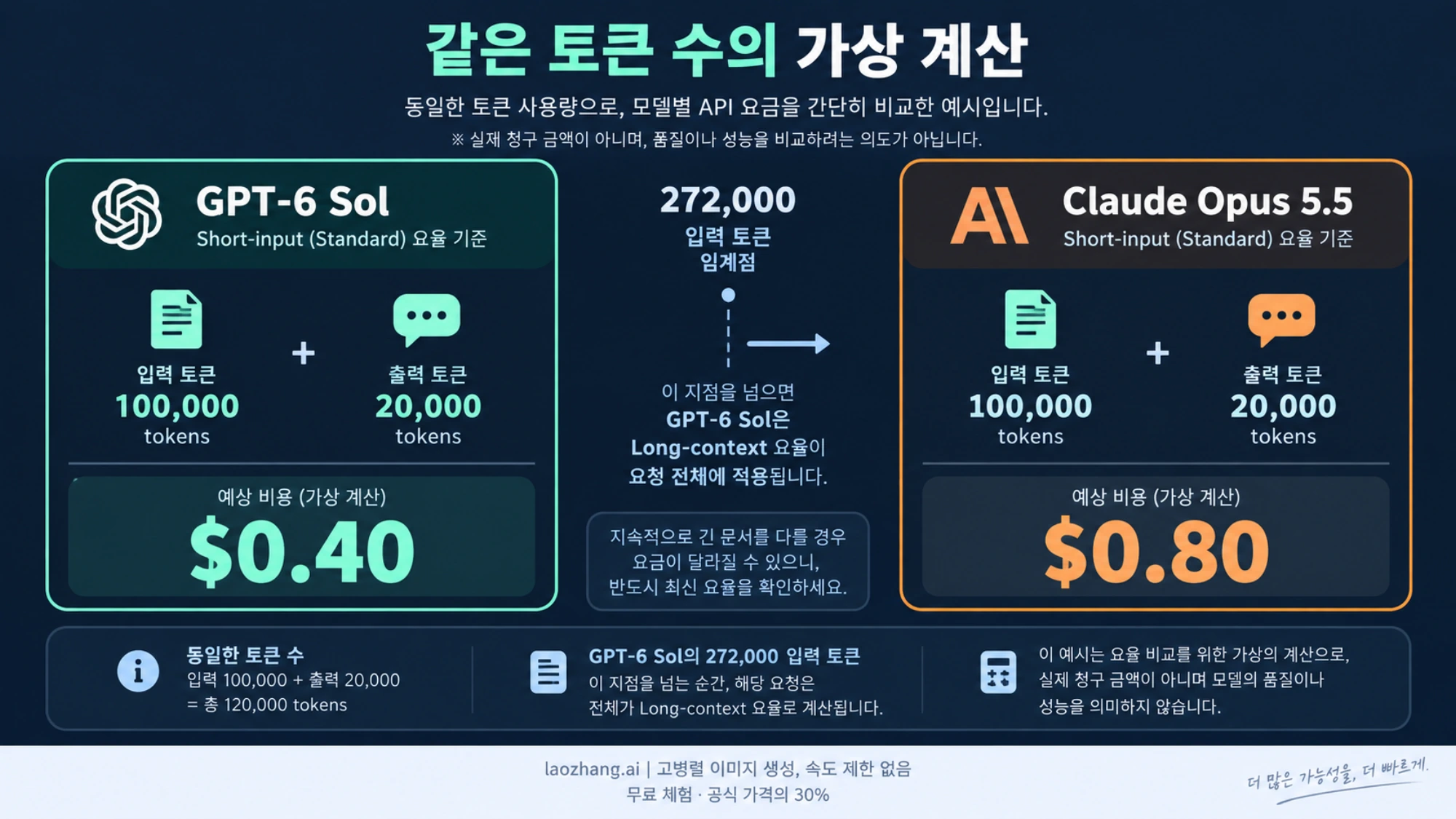 새 입력 10만 토큰과 출력 2만 토큰의 가상 Standard API 비용을 비교하고 Sol의 긴 입력 요금 경계를 표시한 도표