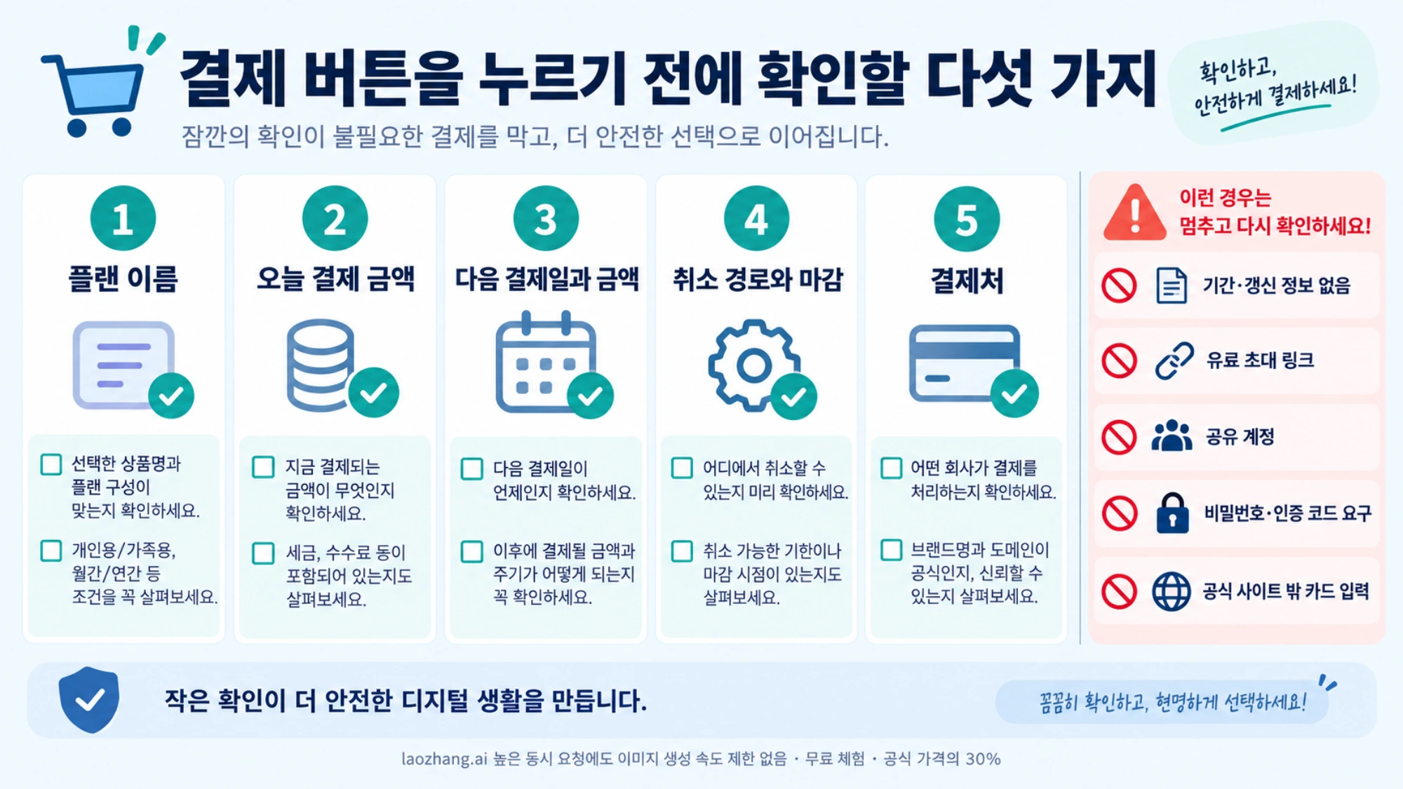 결제 전 확인할 플랜 이름, 오늘 결제 금액, 다음 결제일, 취소 경로, 결제처 다섯 가지와 바로 멈춰야 할 네 가지 상황을 나란히 보여 주는 체크리스트