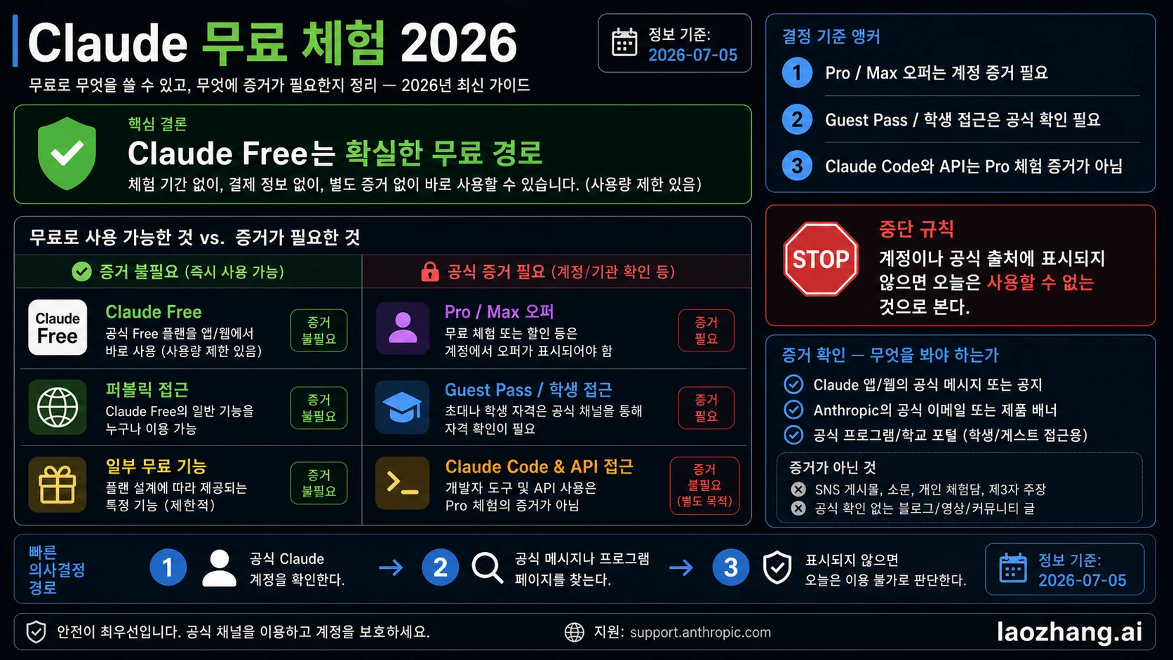 Claude 무료 체험 2026: 실제로 무료인 것과 증거가 필요한 것