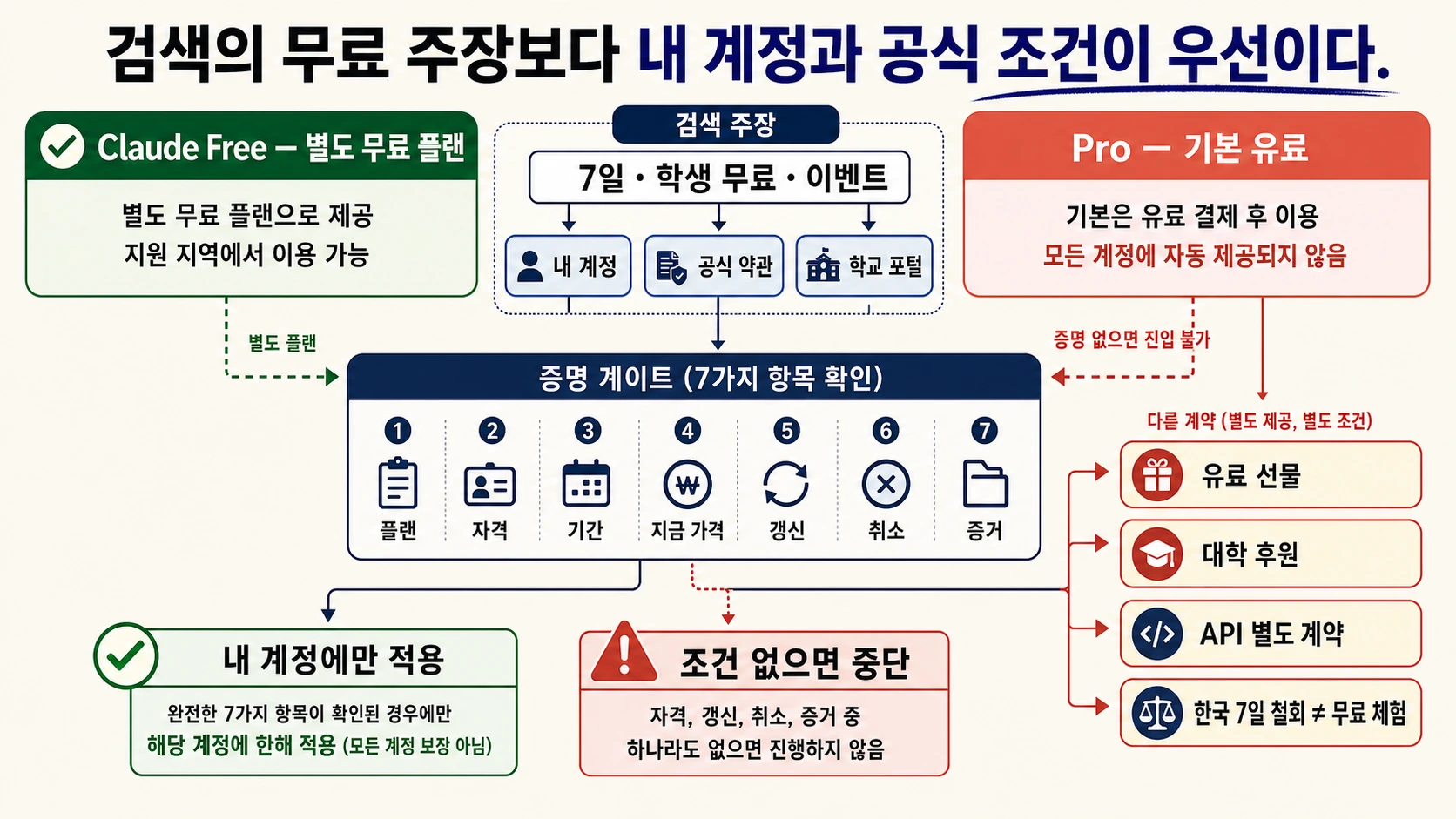 Claude 무료 오퍼의 증거 소유자를 구분하는 보드: Free, 계정 프로모션, 선물, 교육, 별도 API 계약과 중단 조건