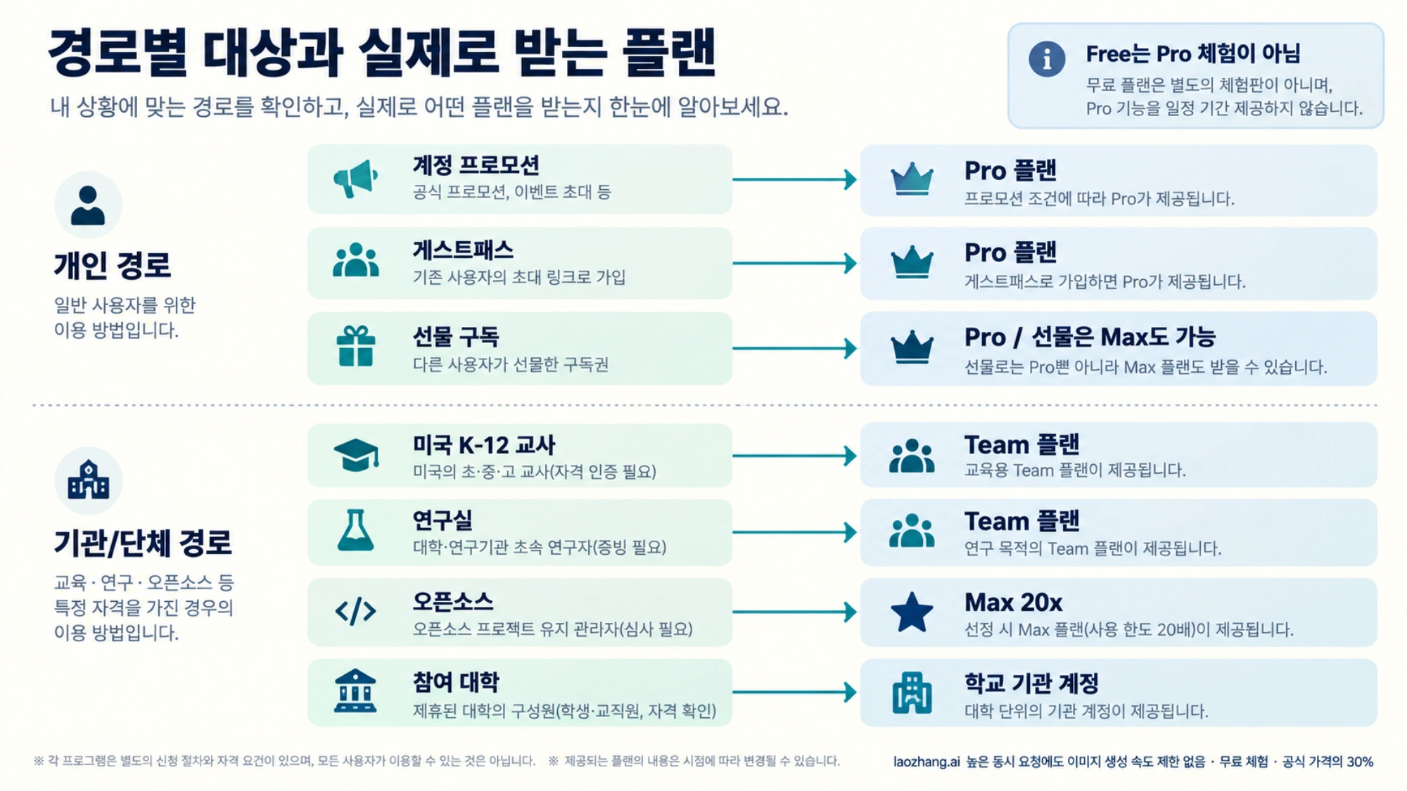 계정 프로모션, 게스트패스, 선물 구독, 교사·과학자·오픈소스·대학 경로가 각각 Pro, Team 플랜, Max 20x, 학교 기관 계정으로 이어지는 대응도