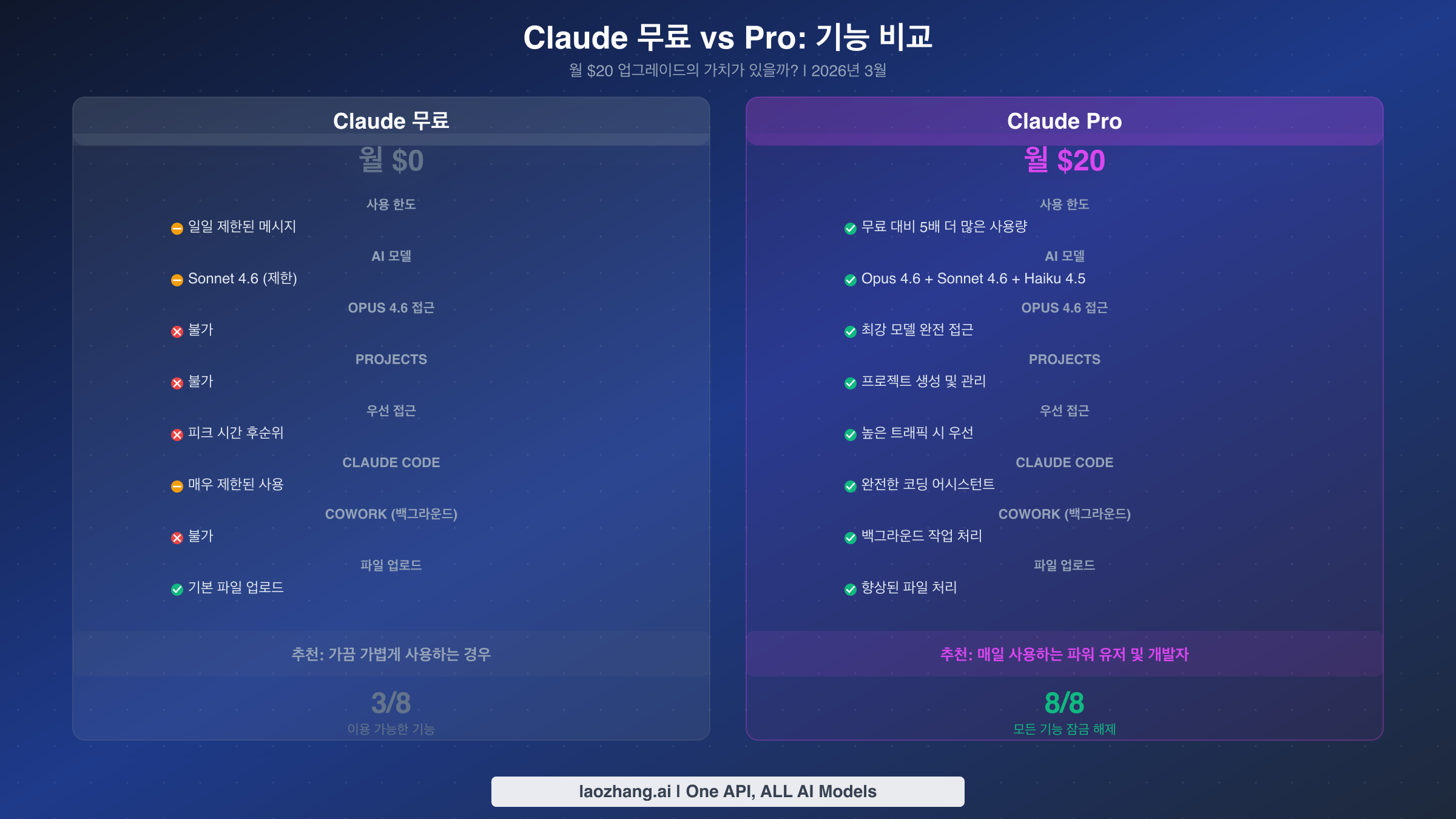 Claude 무료와 Claude Pro 플랜의 기능 상세 비교