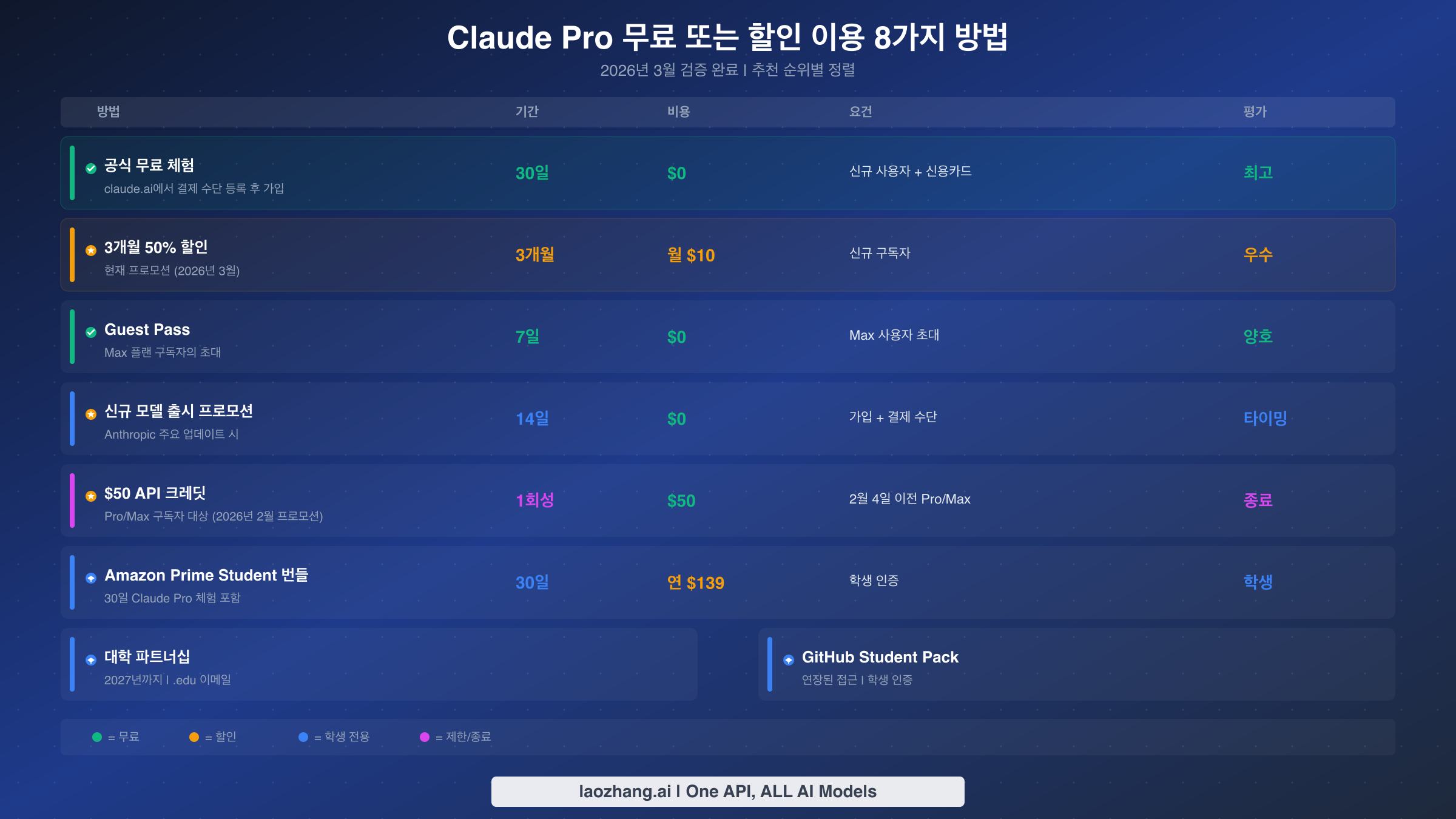 2026년 Claude Pro를 무료 또는 할인으로 이용하는 8가지 방법 완전 비교