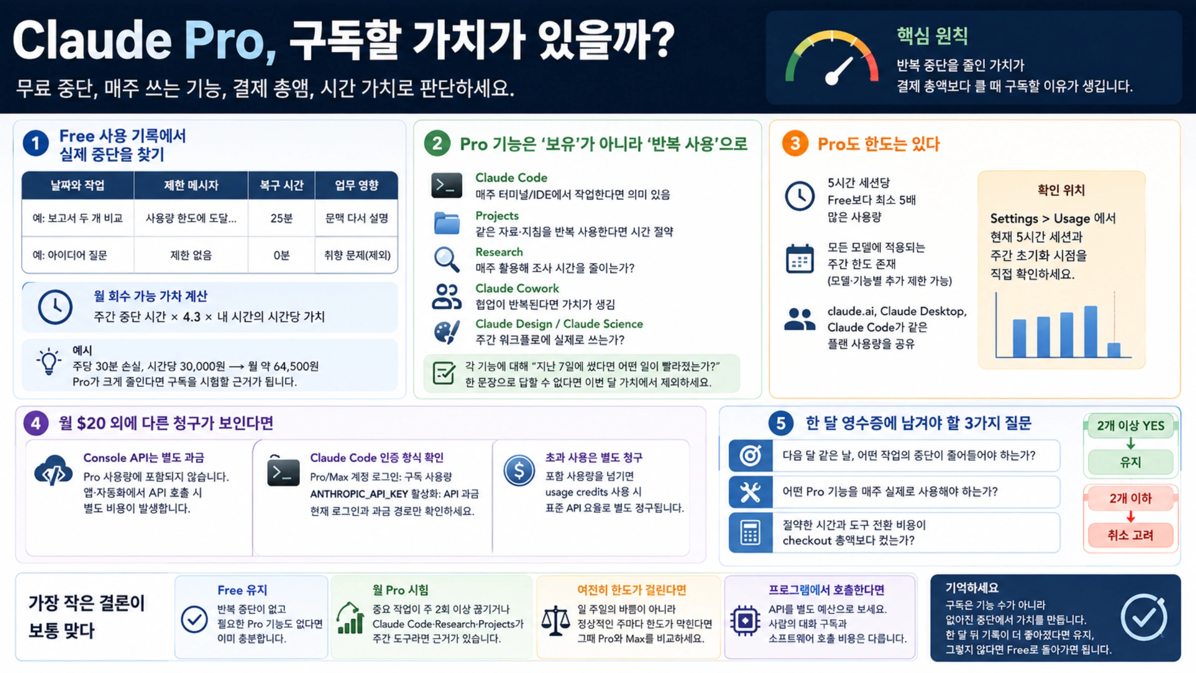 Claude Free 사용 기록에서 Pro 구독 신호를 찾는 월간 판단표