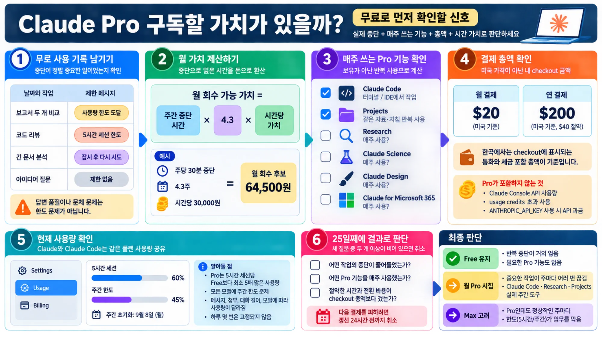 무료 기록에서 월 Pro 유지, 취소, Max 비교를 결정하는 체크리스트