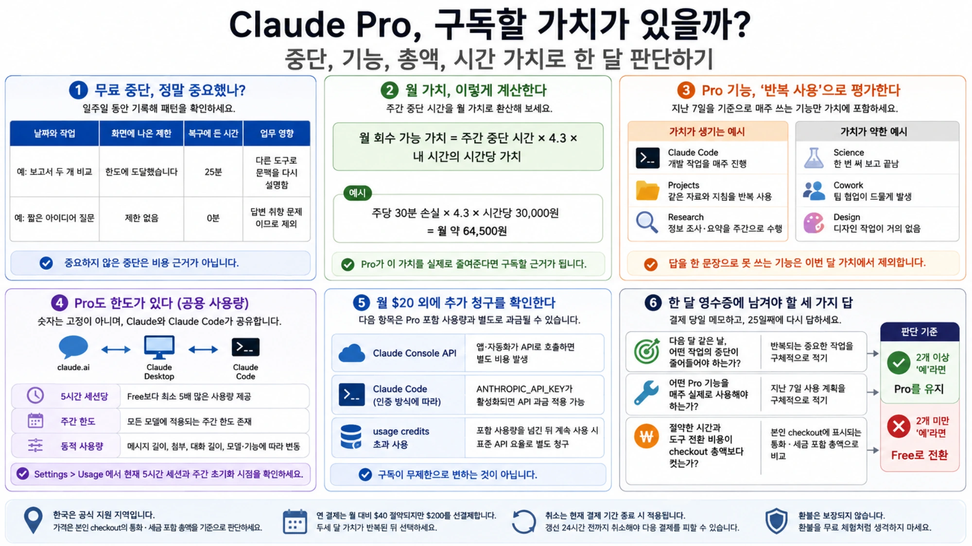 Claude Pro 월 가치 판단표: 무료 중단, 시간 비용, 반복 사용 기능