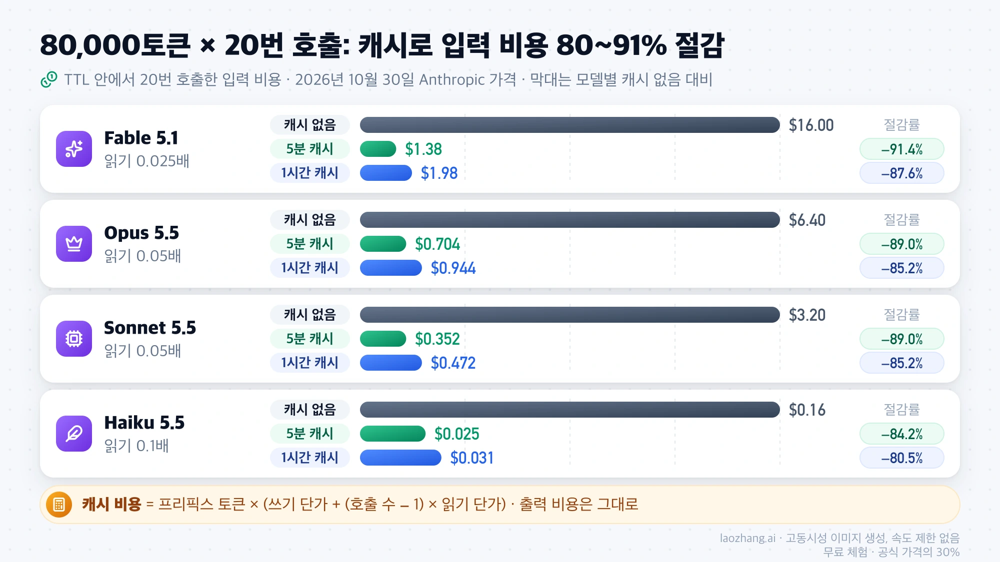 80,000토큰 프리픽스를 20번 호출할 때 Fable 5.1, Opus 5.5, Sonnet 5.5, Haiku 5.5의 캐시 없음, 5분 캐시, 1시간 캐시 입력 비용과 절감률 비교