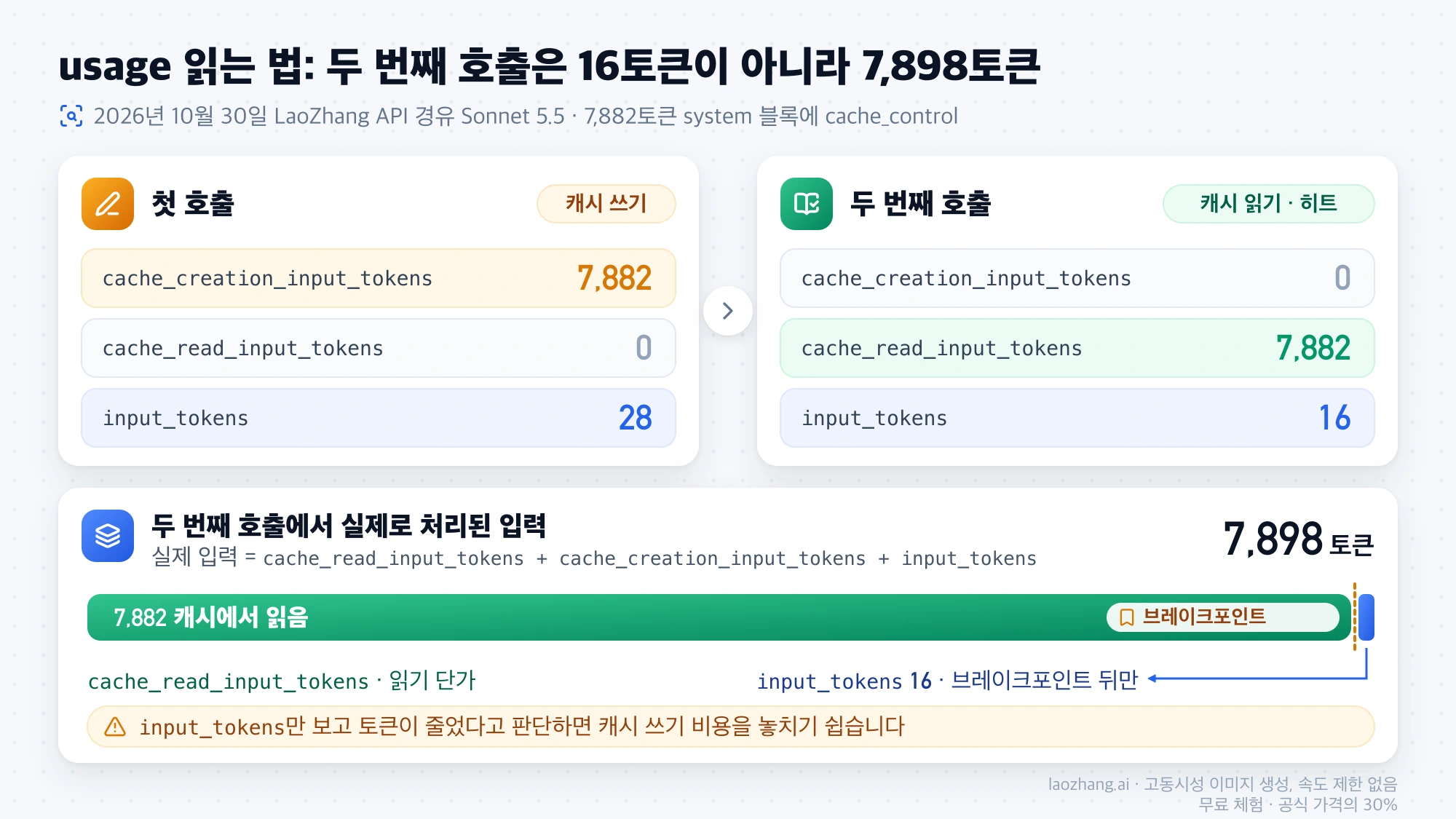Sonnet 5.5 첫 호출은 7,882토큰 캐시 쓰기, 두 번째 호출은 7,882토큰 캐시 읽기와 input_tokens 16으로 실제 입력 7,898토큰이 된 usage 필드
