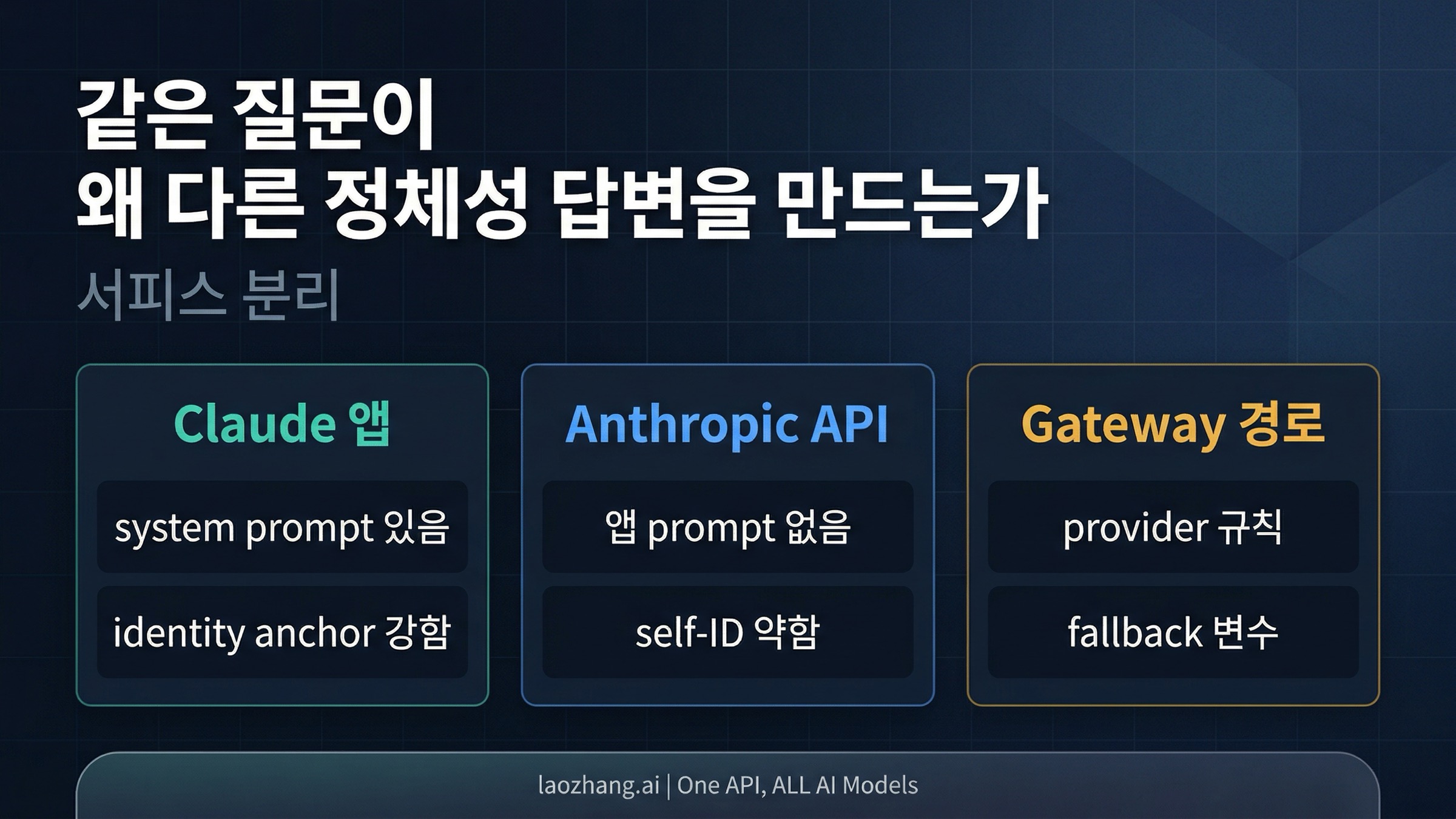 Claude 앱, Anthropic API, gateway 경로의 차이