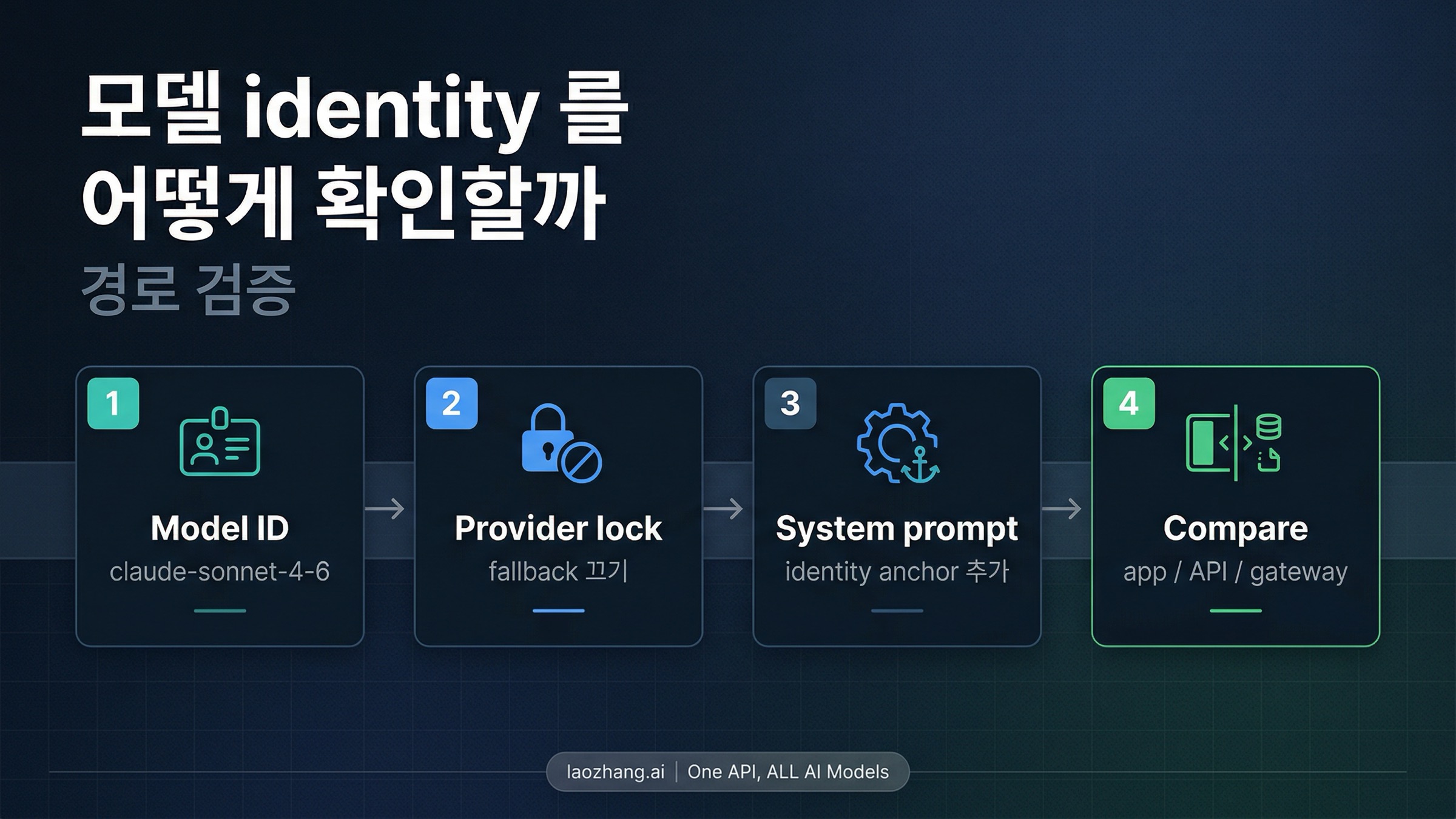 모델 identity를 검증하는 더 나은 흐름도