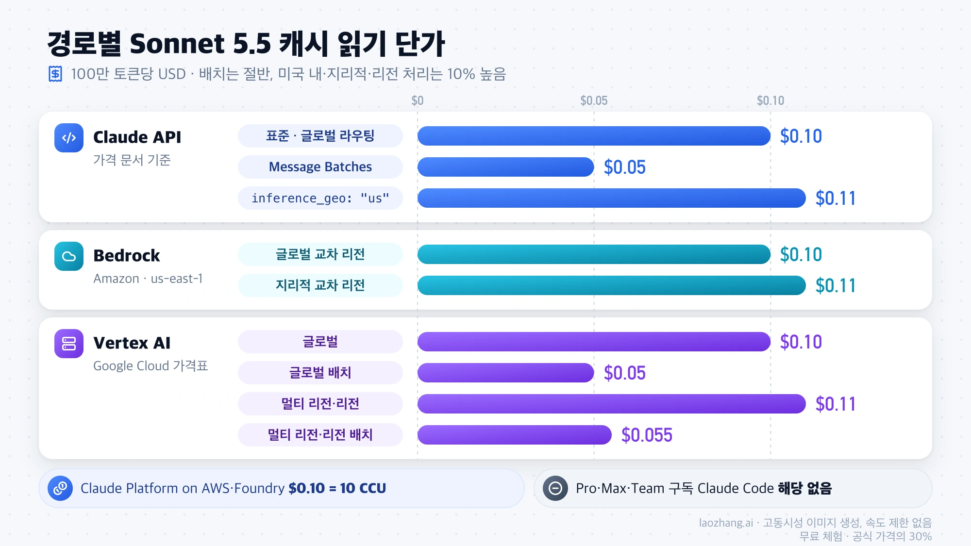 Claude API, Amazon Bedrock, Vertex AI 경로별 Sonnet 5.5 캐시 읽기 단가를 막대로 비교한 그림
