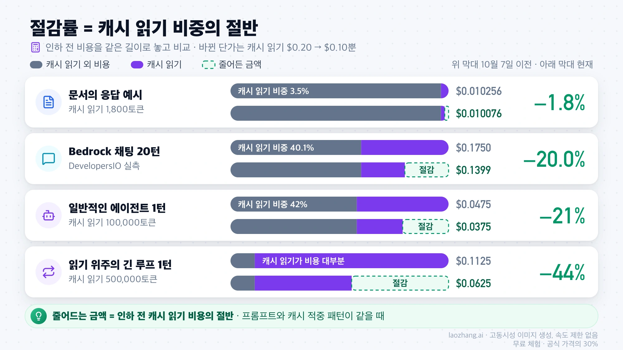 인하 전 비용에서 캐시 읽기가 차지한 비중과 요청별 절감률(−1.8%, −20.0%, −21%, −44%)을 비교한 막대 그림