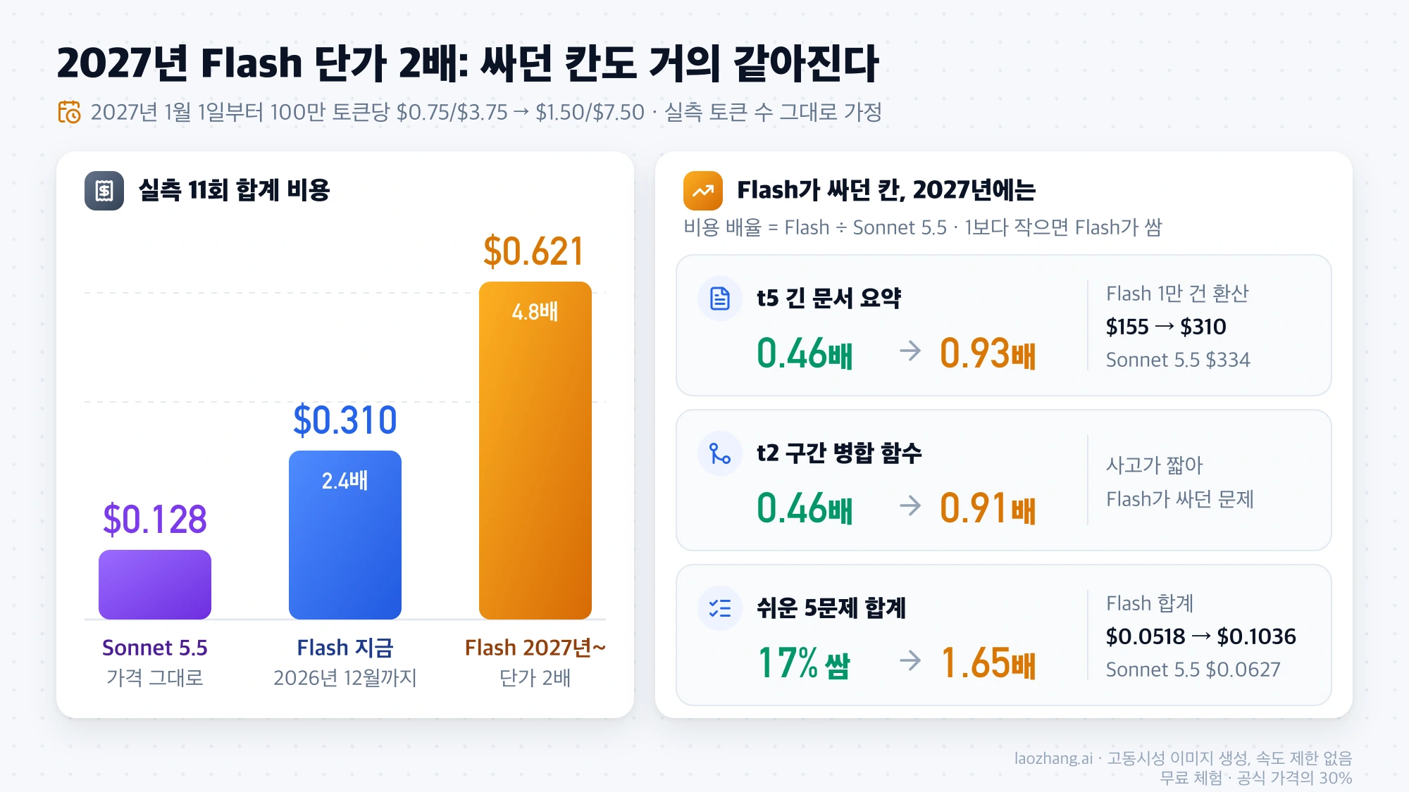 실측 11회 합계 비용이 Sonnet 5.5 $0.128, Flash 현재 $0.310, 2027년 단가 기준 $0.621로 늘고, t5 긴 문서 요약·t2·쉬운 5문제에서 Flash의 비용 배율이 1에 가까워지거나 넘어서는 변화를 정리한 그림