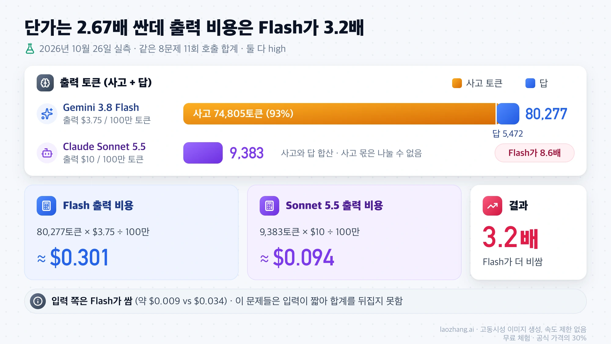 Gemini 3.8 Flash 출력 80,277토큰 중 사고 토큰 74,805개(93%)와 Sonnet 5.5 출력 9,383토큰을 비교하고, 출력 비용 약 $0.301 대 $0.094로 Flash가 3.2배인 계산 과정을 보여 주는 그림