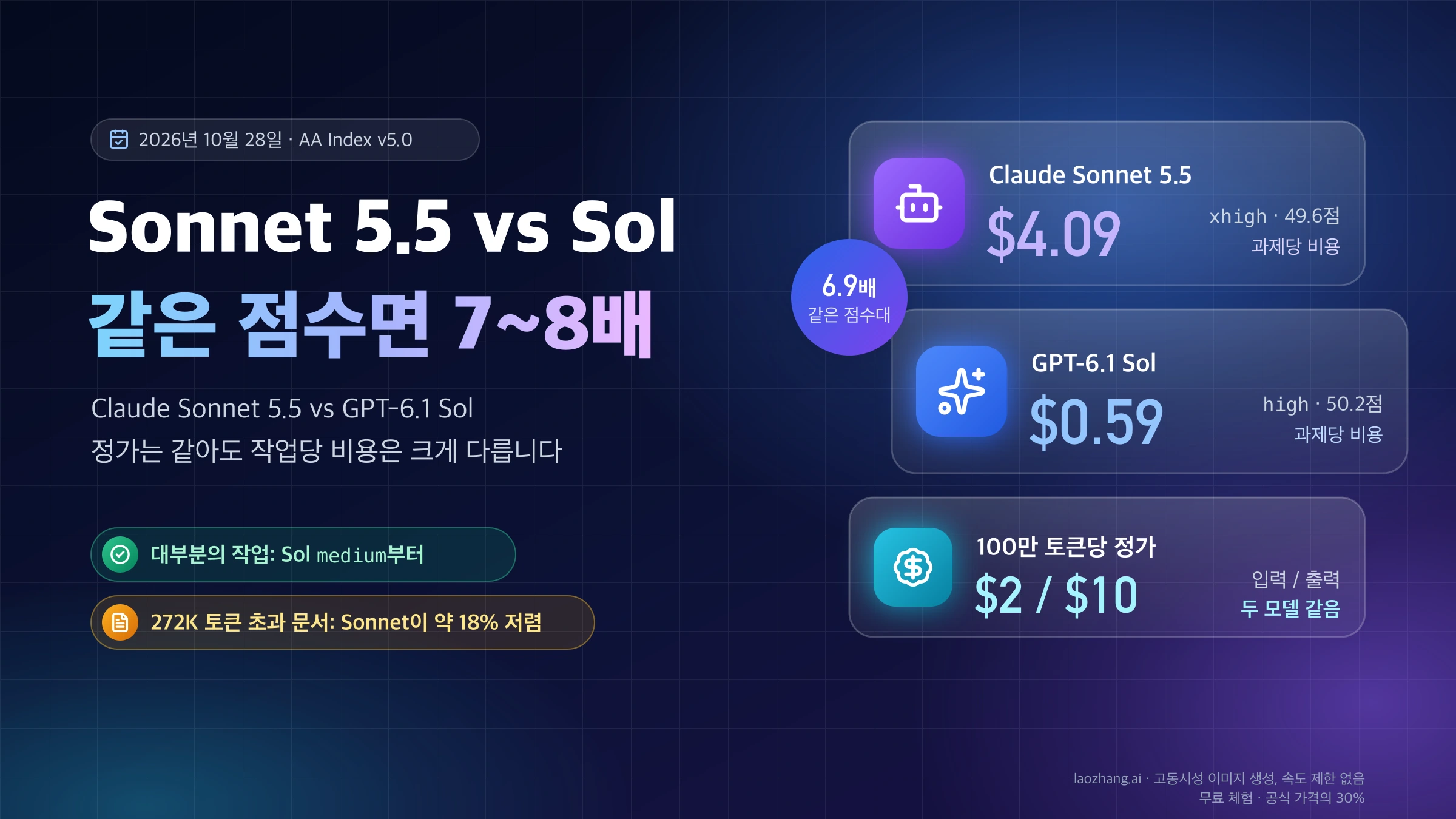 정가가 같은 Claude Sonnet 5.5와 GPT-6.1 Sol이 비슷한 점수에서 과제당 $4.09 대 $0.59로 차이 나는 것을 보여 주는 표지