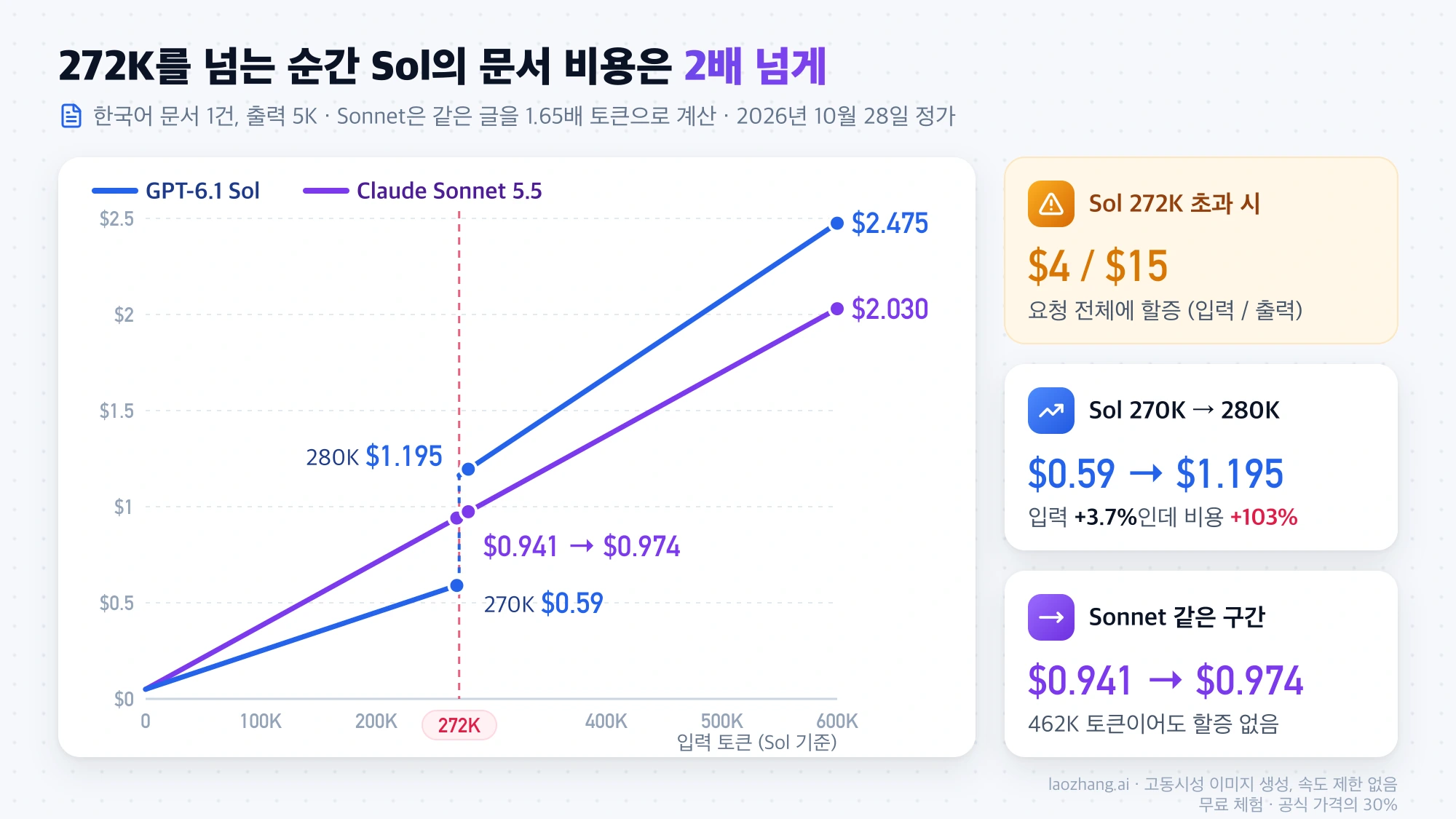 한국어 문서 1건의 입력 토큰별 비용 그래프: GPT-6.1 Sol은 272K에서 $0.59에서 $1.195로 뛰고, Claude Sonnet 5.5는 $0.941에서 $0.974로 완만하게 오름