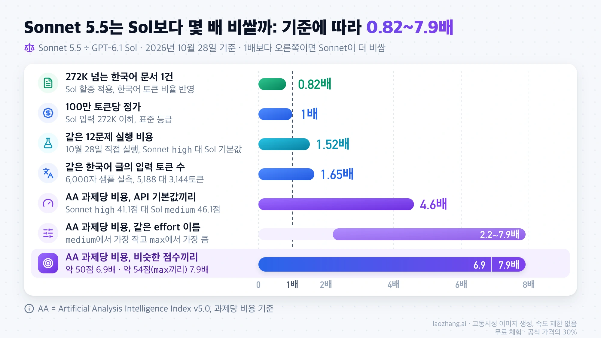 Claude Sonnet 5.5 비용을 GPT-6.1 Sol로 나눈 배수를 비교 기준 7가지별 막대로 보여 주는 그림: 272K 초과 한국어 문서 0.82배부터 AA 비슷한 점수끼리 6.9배·7.9배까지