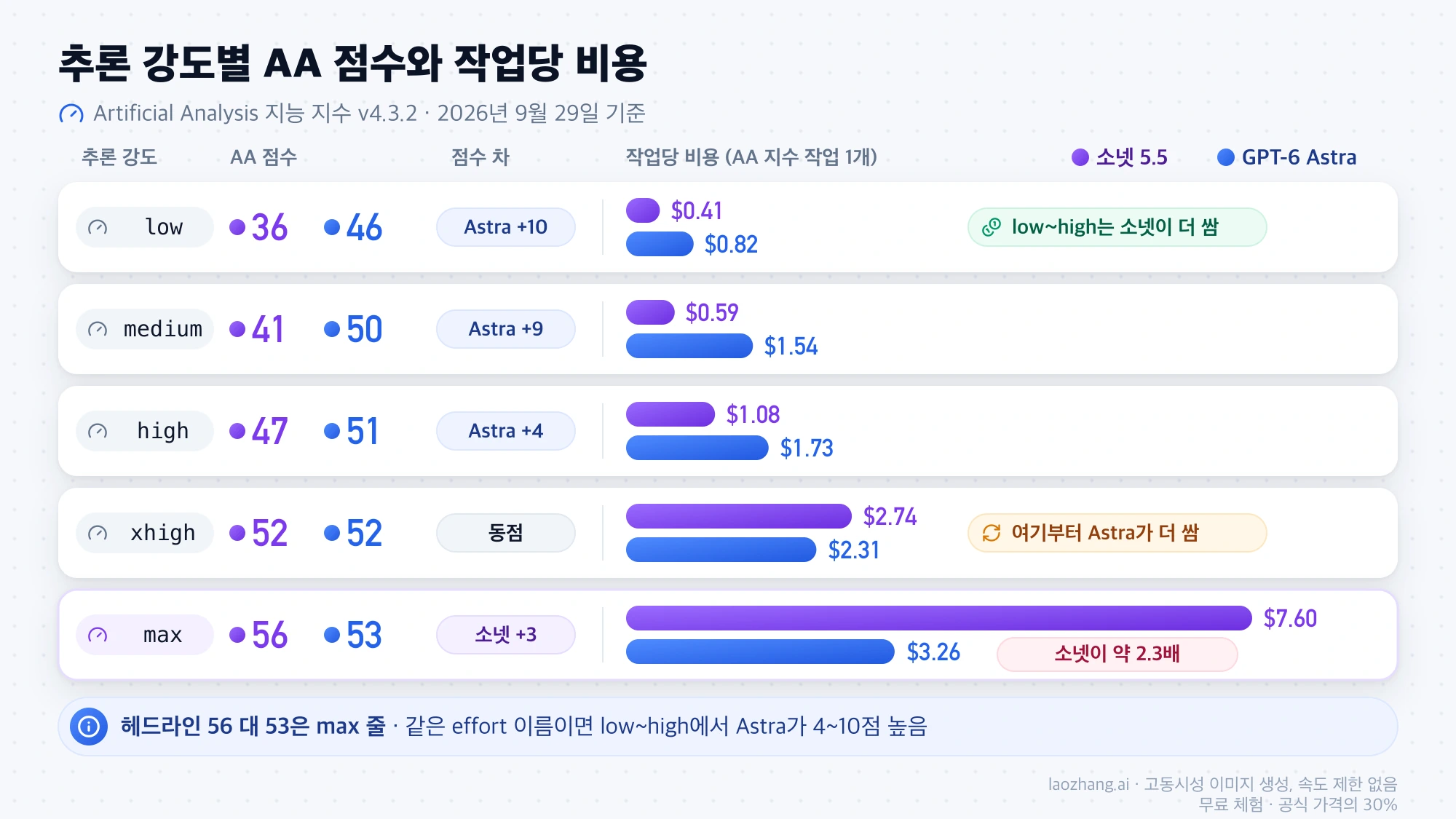 추론 강도 low부터 max까지 소넷 5.5와 Astra의 AA 점수, 점수 차, 작업당 비용 막대를 나란히 놓은 차트